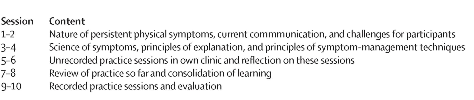 Open access visualization of Table Image, General Practitioners, Training, Extended Role