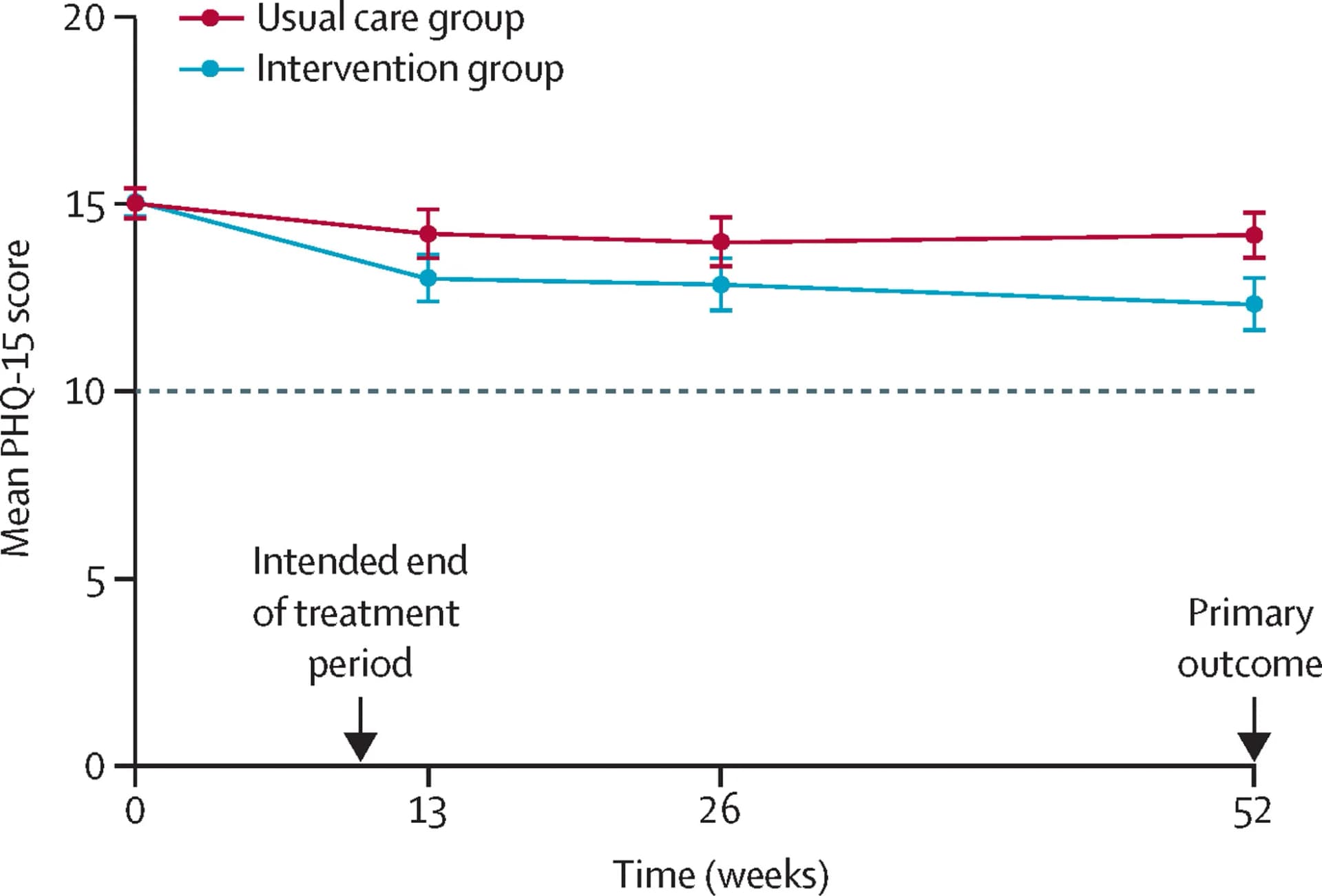 Open access visualization of Line Plot, Error Bars, PHQ-15 Score, Patient Health Questionnaire-15, Inclusion Criteria