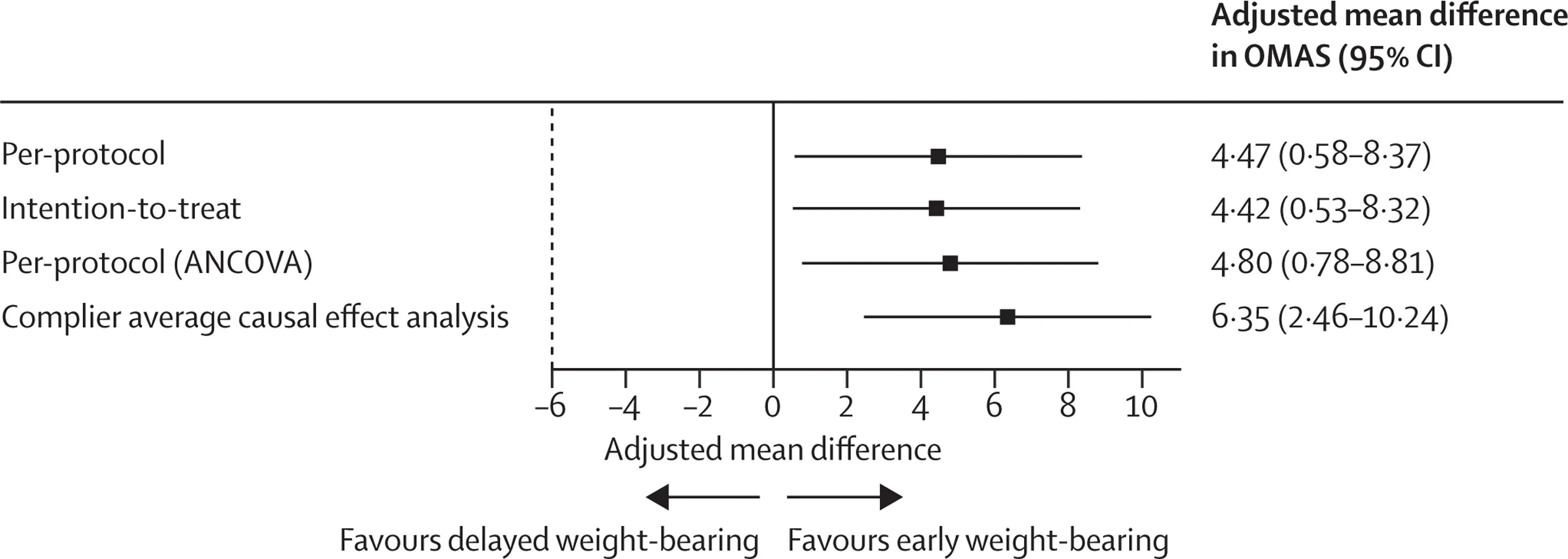 Open access visualization of Forest Plot, Kaplan-Meier Curves, Ankle Arthrodesis, Total Ankle Arthroplasty, Revision