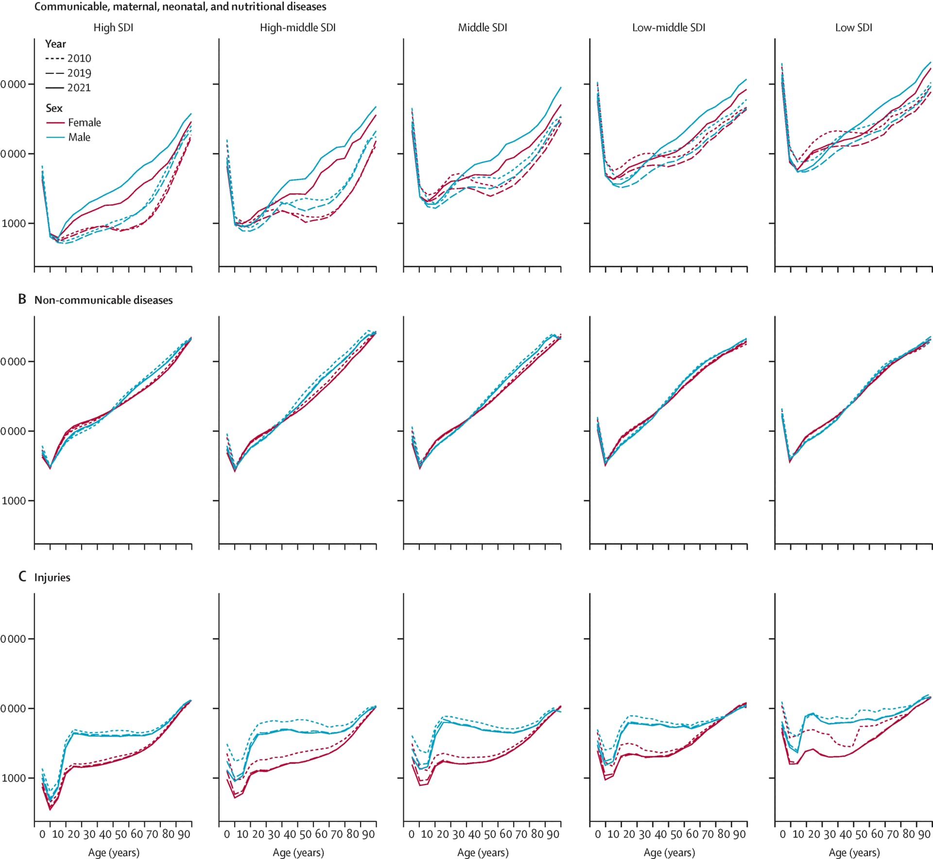 Open access visualization of Line Plot, DALYs, Population, Logarithmic Scale, Disability-Adjusted Life-Year
