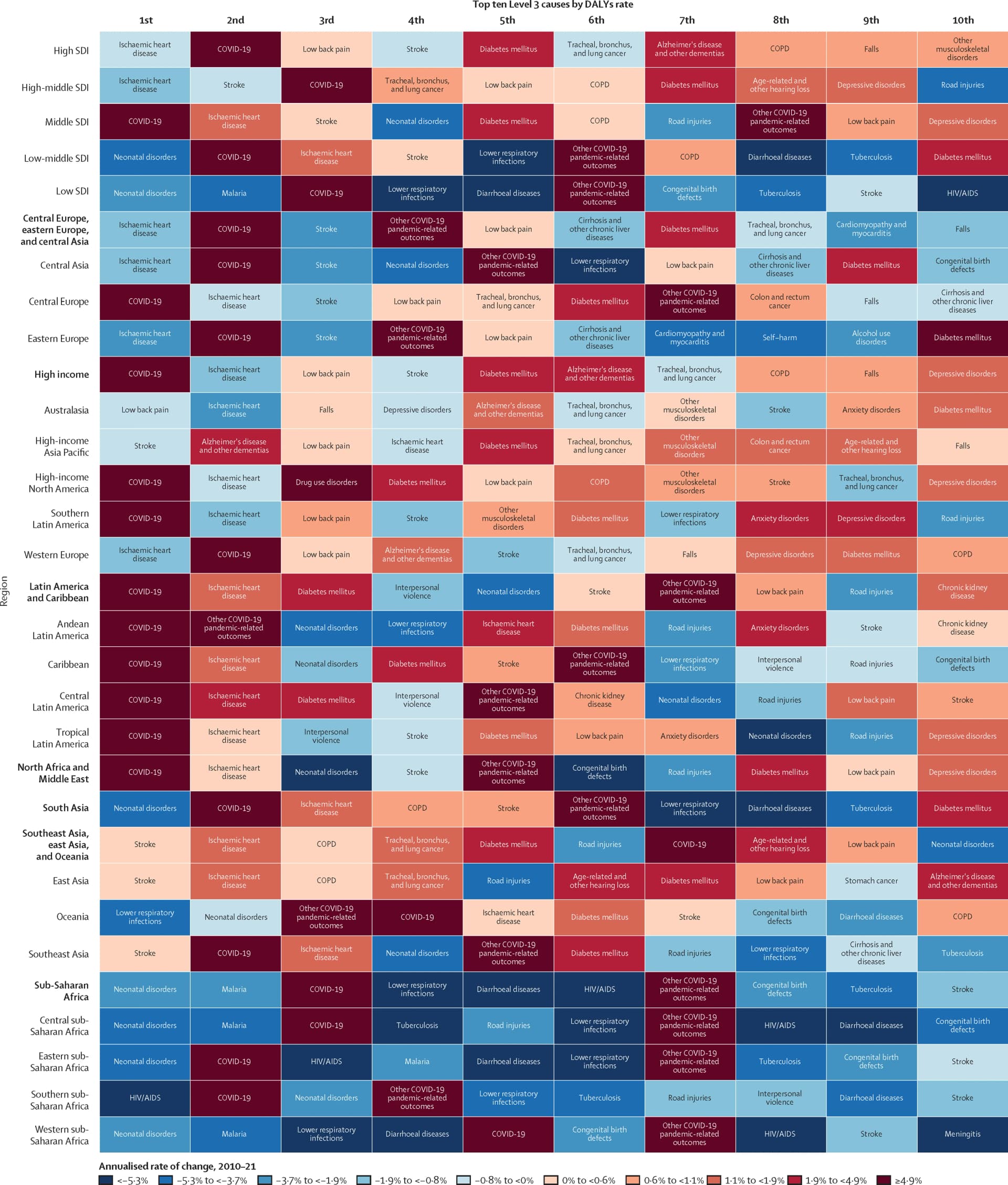 Open access visualization of Heatmap, DALYs, GBD Region, SDI Quintile, Level 3 Causes