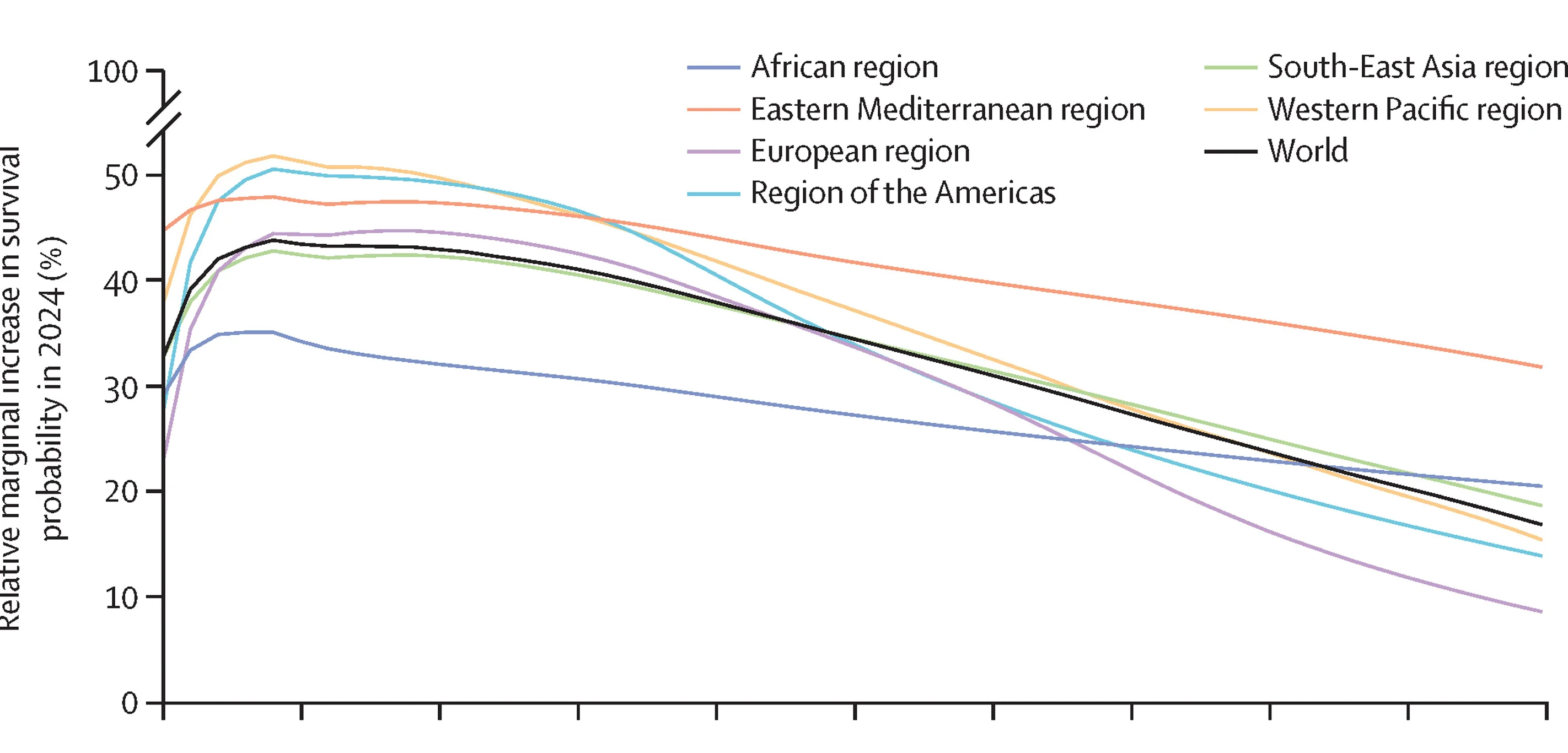 Open access visualization of Line Plot, Survival Probability, Relative Increase, Marginal Increase