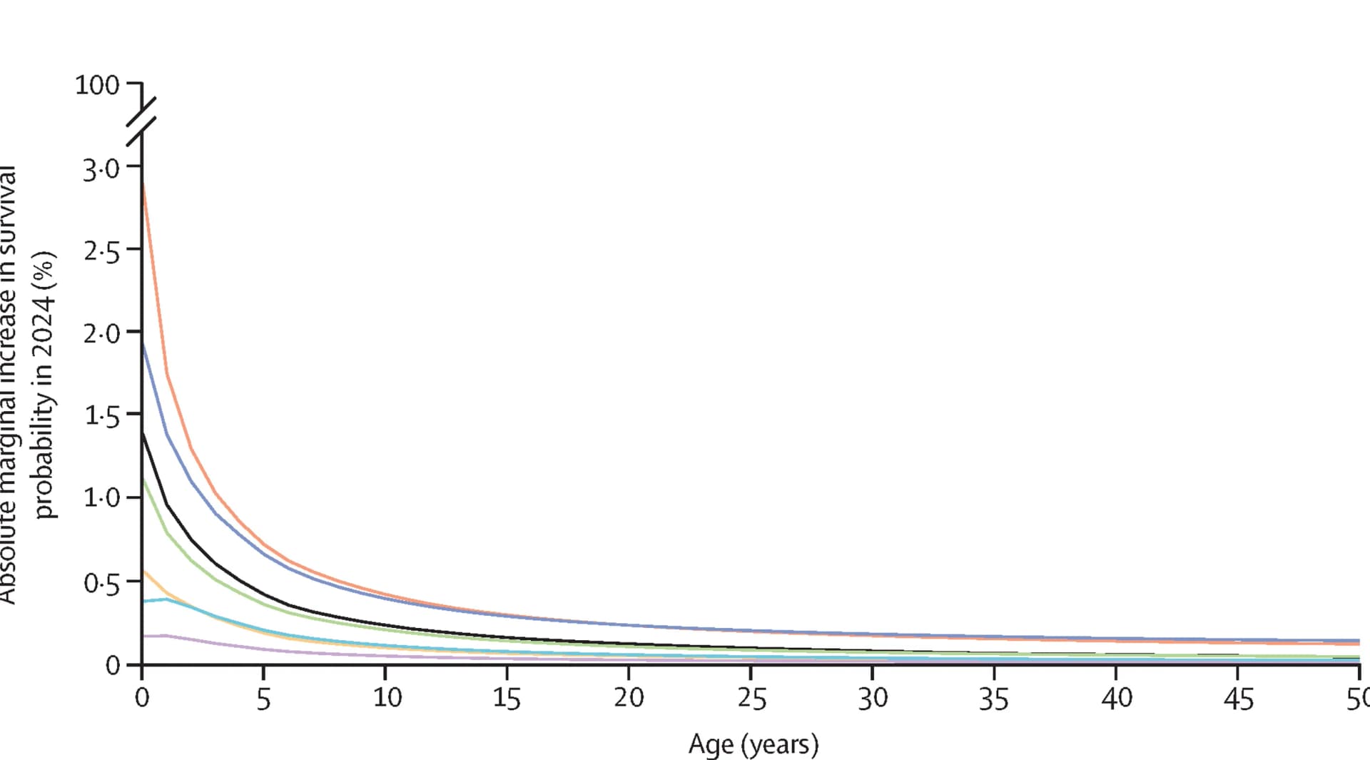 Open access visualization of Line Plot, Survival Probability, Absolute Increase, Marginal Increase, Risk of Death