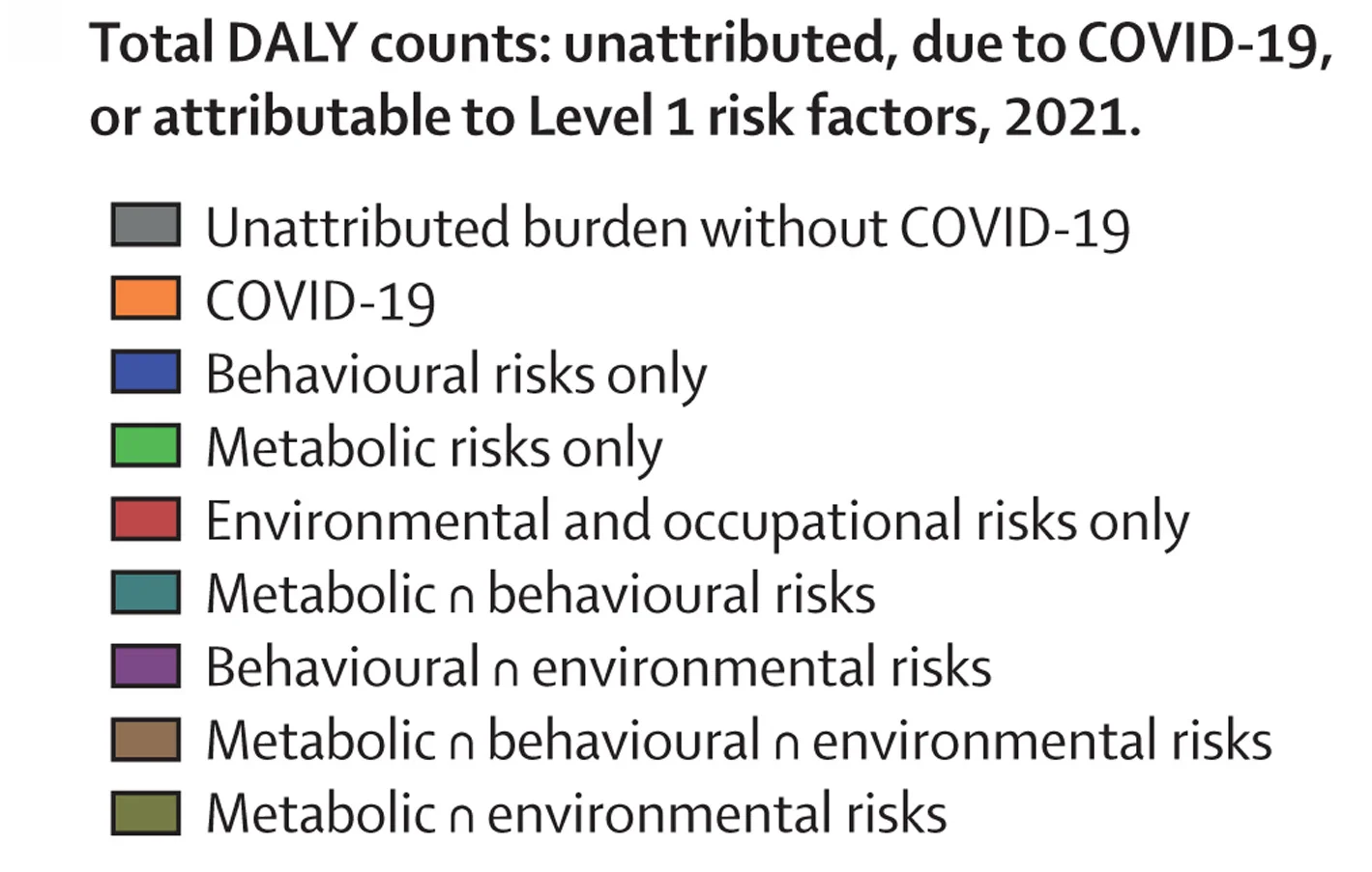 Open access visualization of Illustration, DALY, Level 1 Risks, Environmental Risks, COVID-19