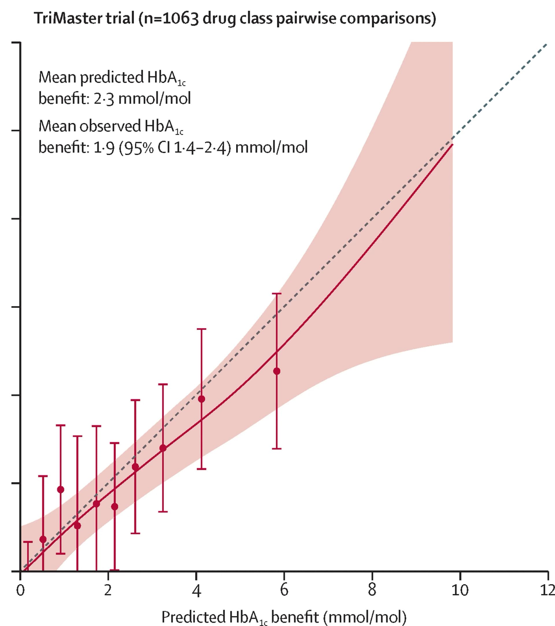 Open access visualization of Scatter Plot, Regression Plot, Error Bars, Drug Class, Calibration
