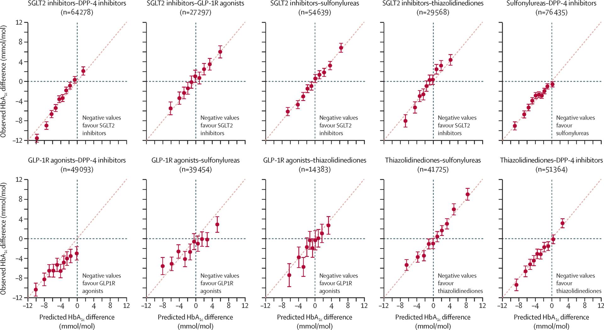 Open access visualization of Scatter Plot, Error Bars, Calibration, HbA1c, Drug Class