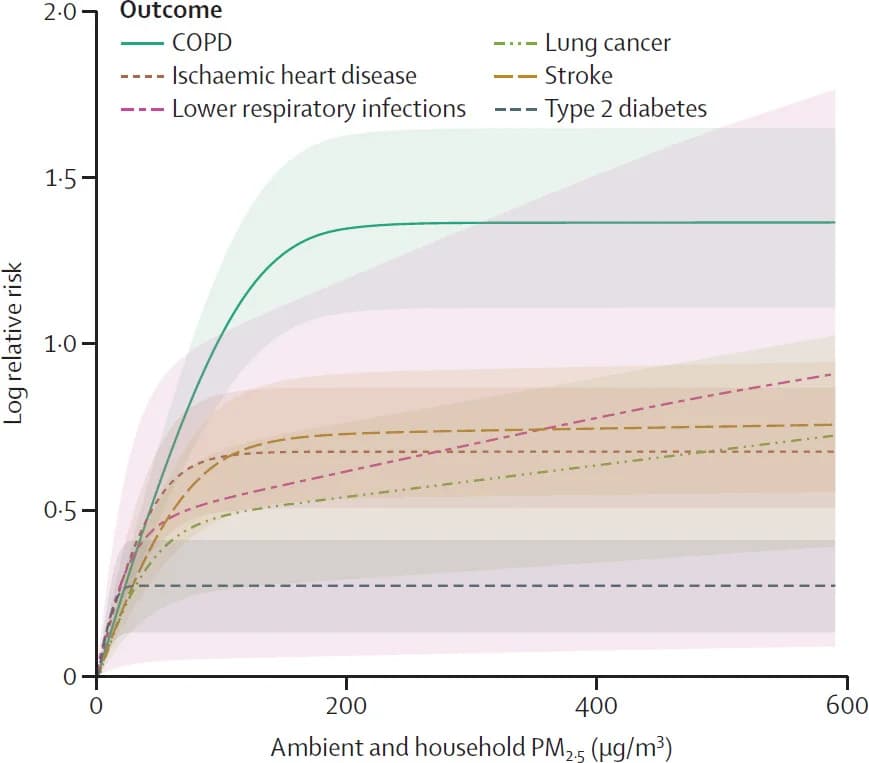 Open access visualization of Line Plot, Error Bars, PM2.5 Air Pollution, Household Air Pollution, Risk Curves