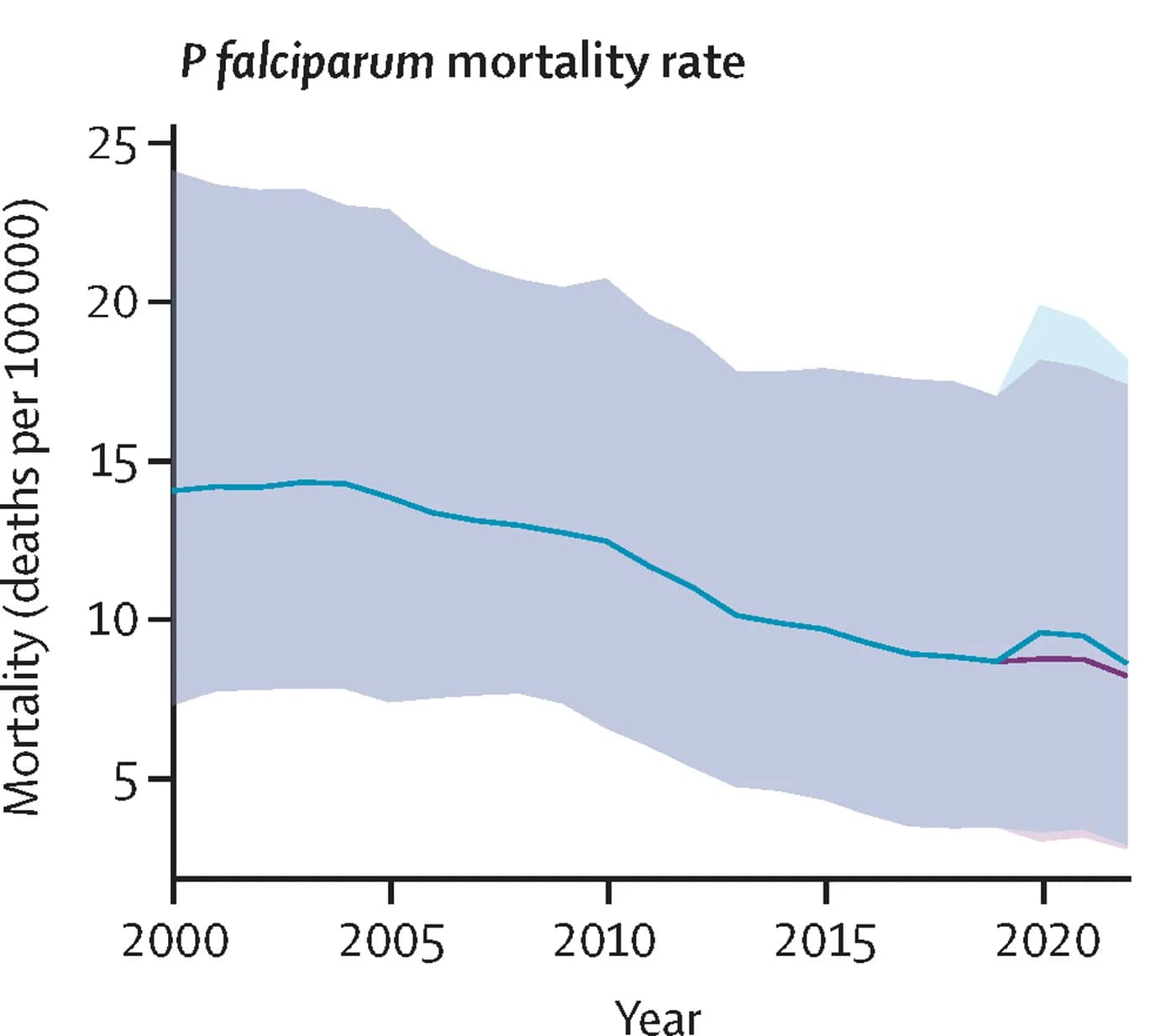 Open access visualization of Line Plot, Error Bars, P Falciparum, Mortality Rate