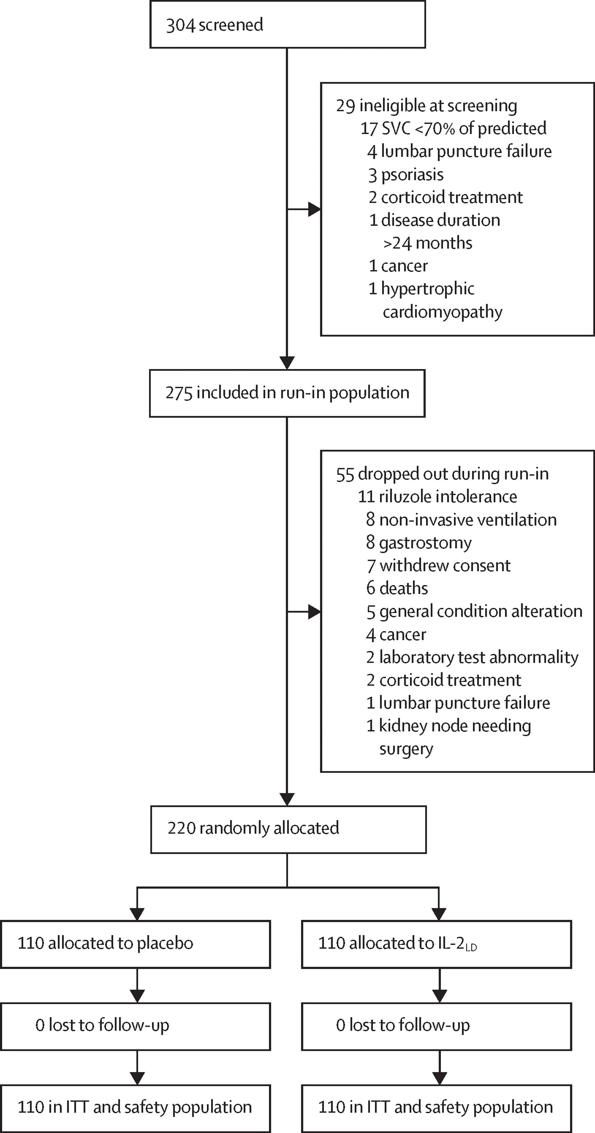Open access visualization of Workflow, Flowchart, Kaplan-Meier Curves, Overall Survival, Intention-To-Treat