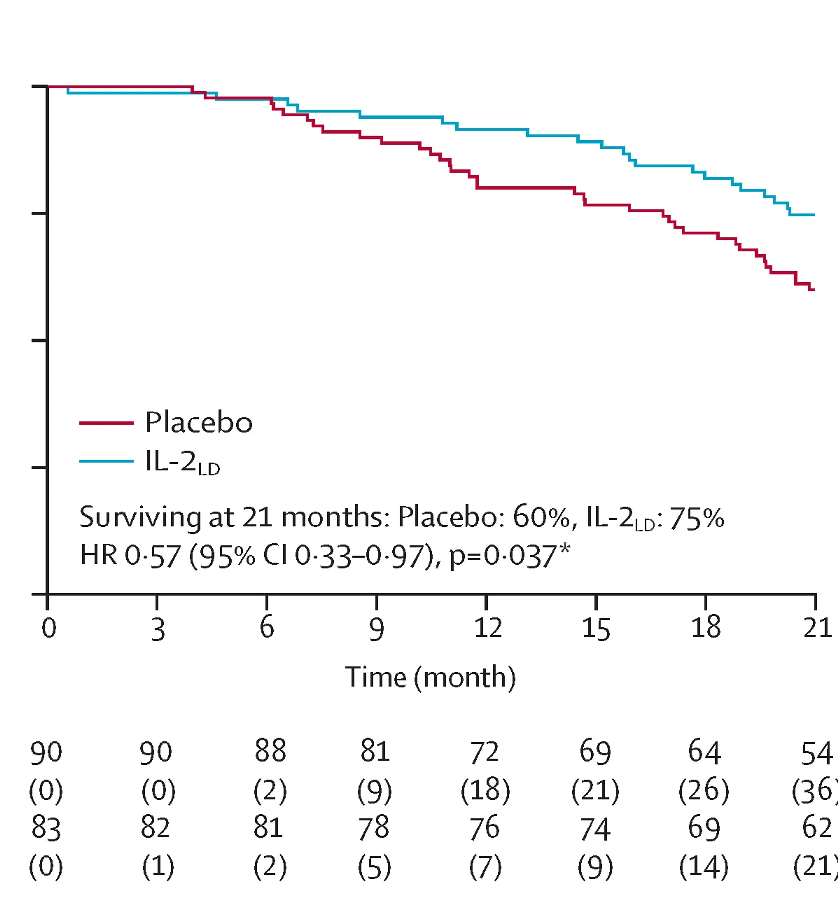 Open access visualization of Survival Curve, Line Step, Kaplan-Meier Curves, Participants, Treatment Group