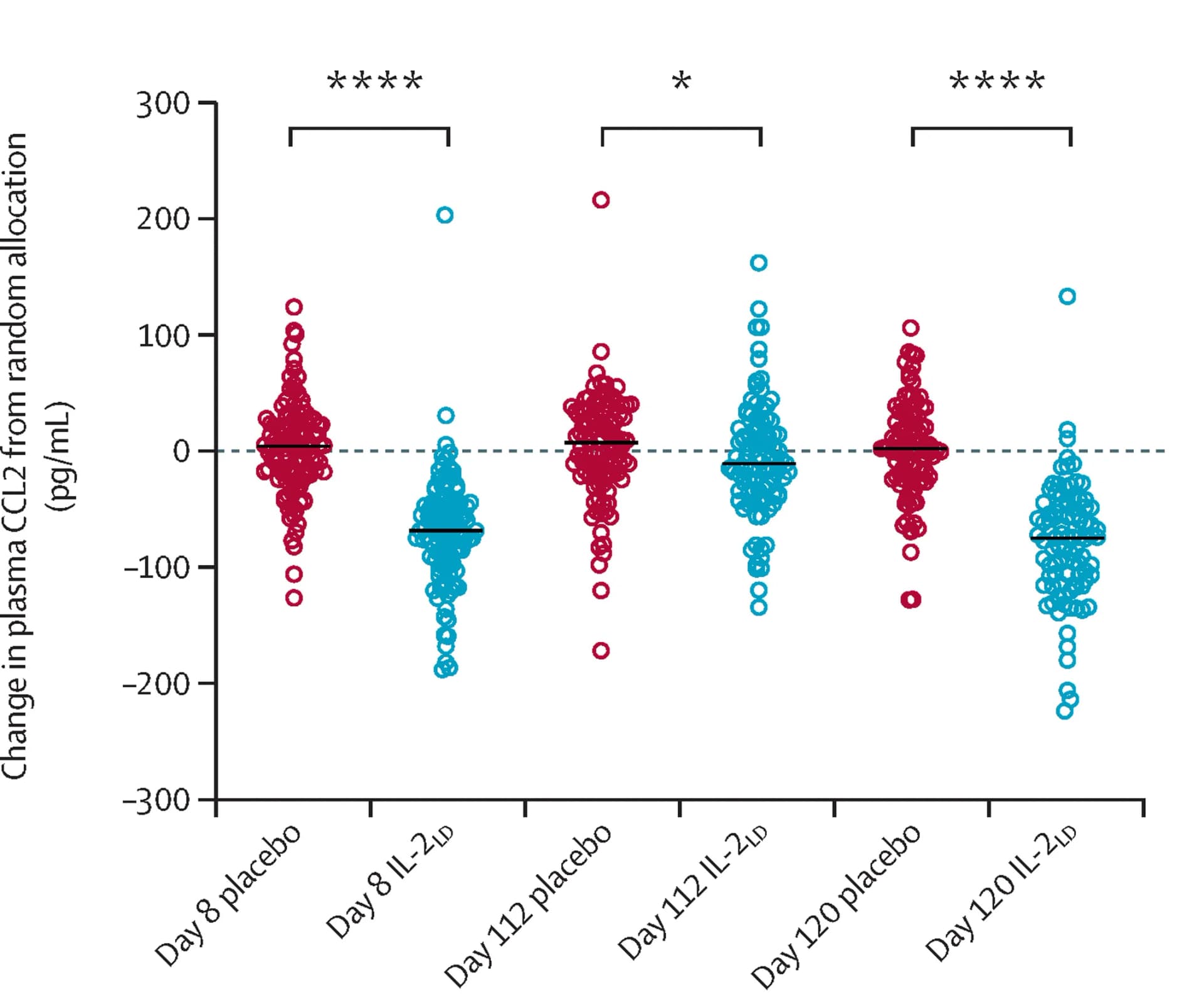 Open access visualization of Scatter Plot, Error Bars, CCL2, Chemokine Ligand 2, Concentration