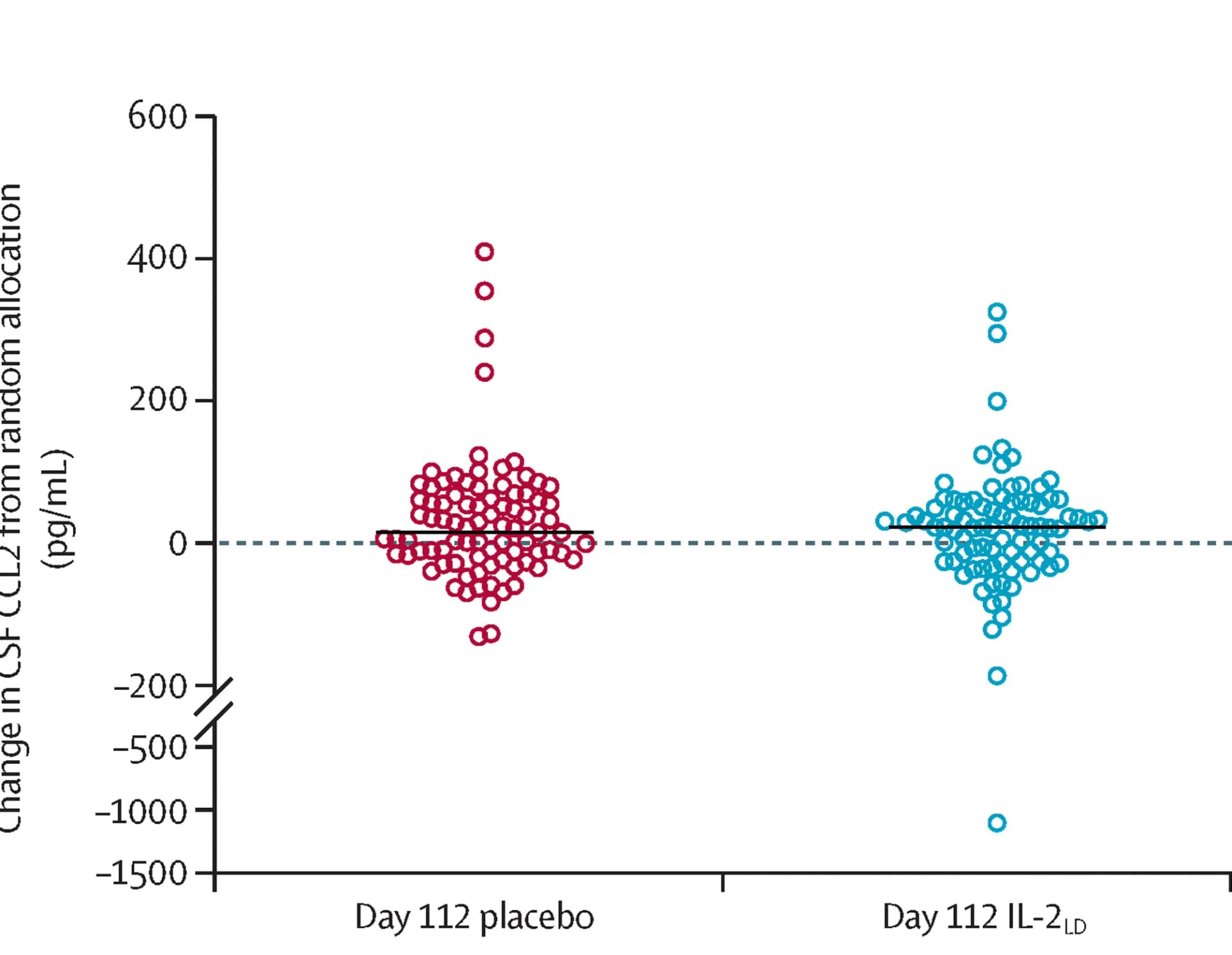 Open access visualization of Scatter Plot, Error Bars, CCL2, Chemokine Ligand 2, Concentration