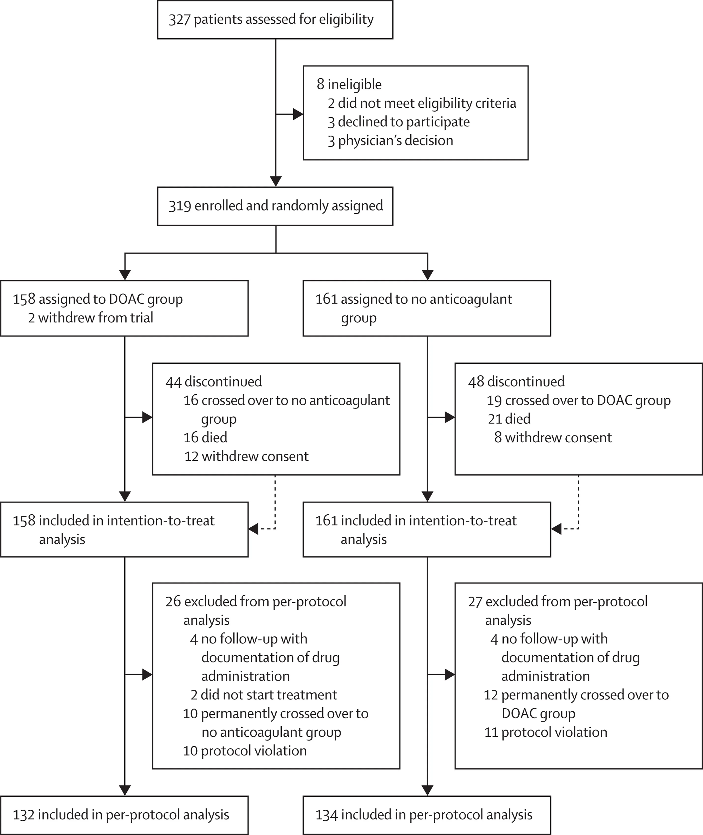 Open access visualization of Workflow, Flowchart, Kaplan-Meier Curves, Venous Thromboembolism, Arterial Thromboembolism