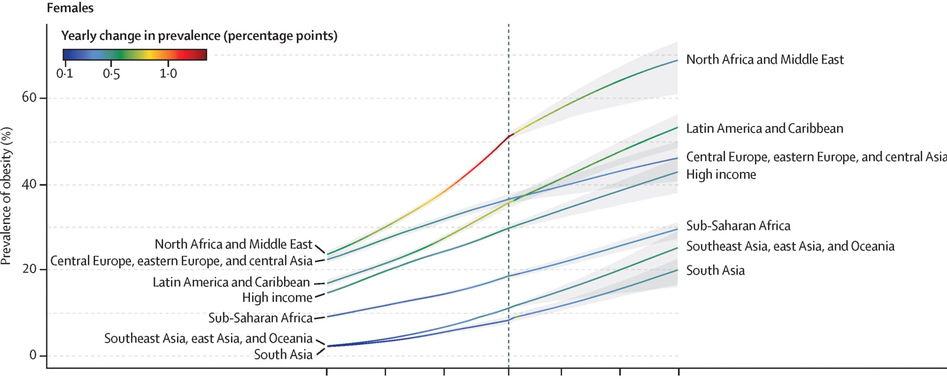 Open access visualization of Line Plot, Error Bars, Females, Uncertainty Intervals