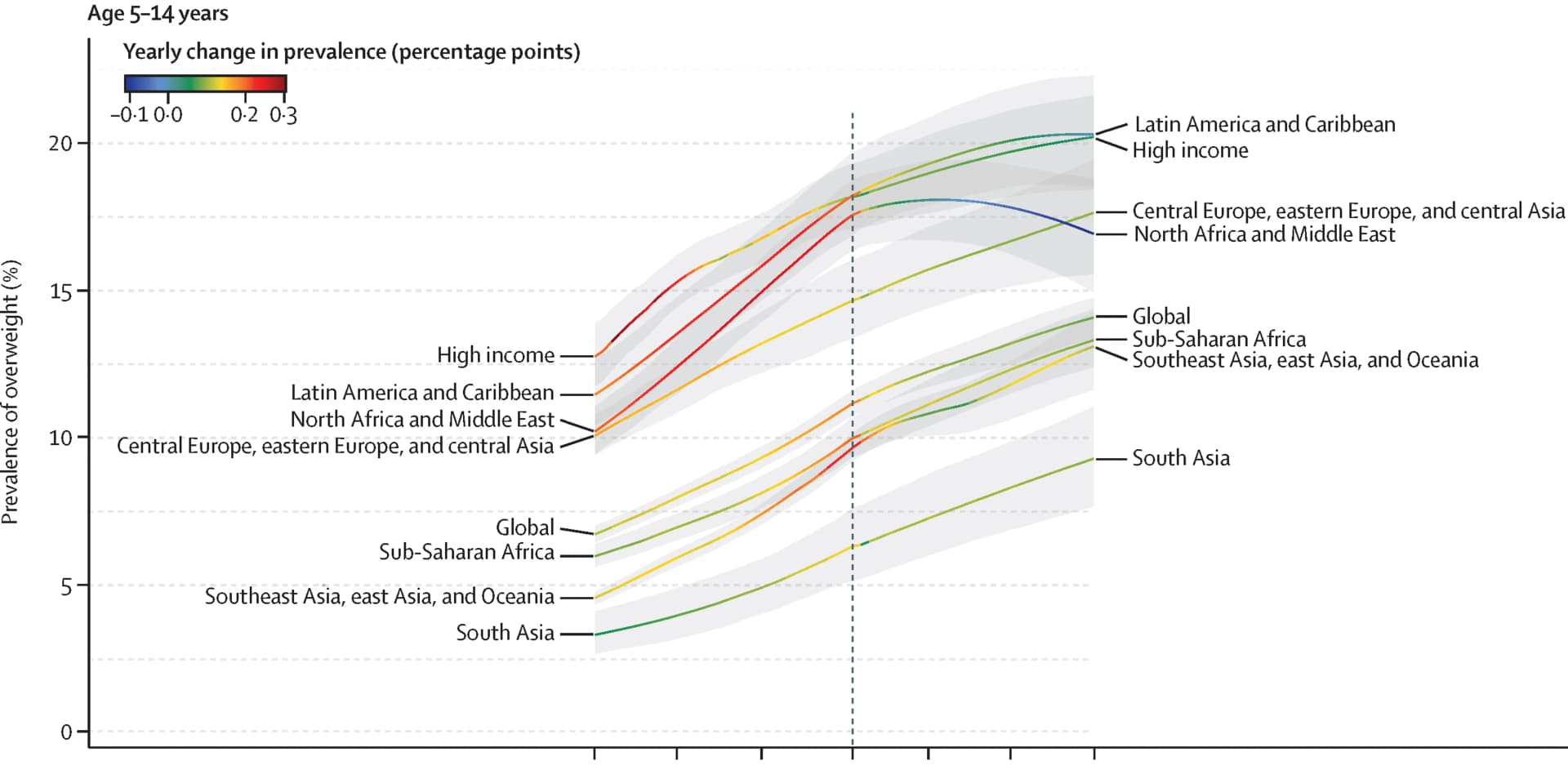 Open access visualization of Line Plot, Error Bars, Overweight, Obesity, Children