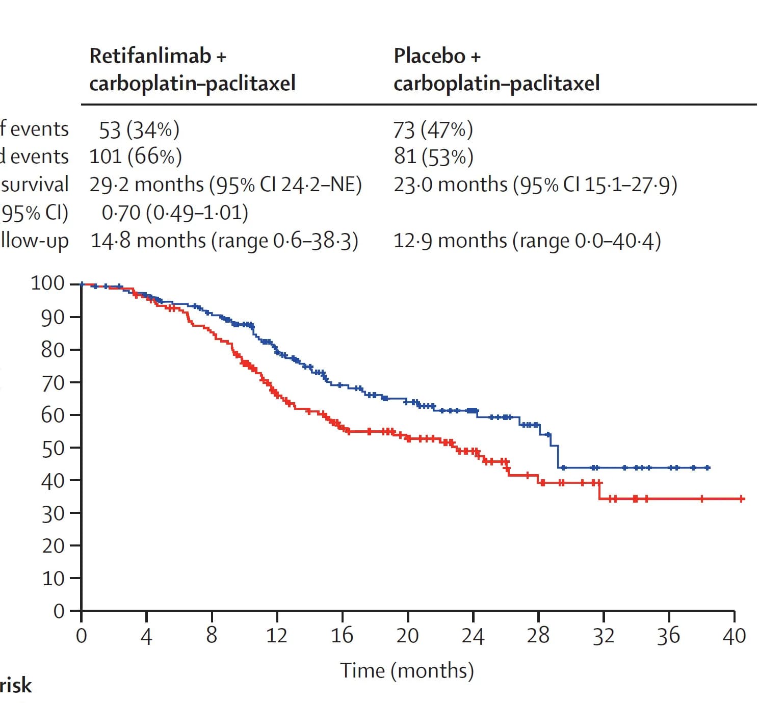 Open access visualization of Survival Curve, Kaplan-Meier Estimate, Progression-Free Survival, PD-L1 Expression, Tumor Cells