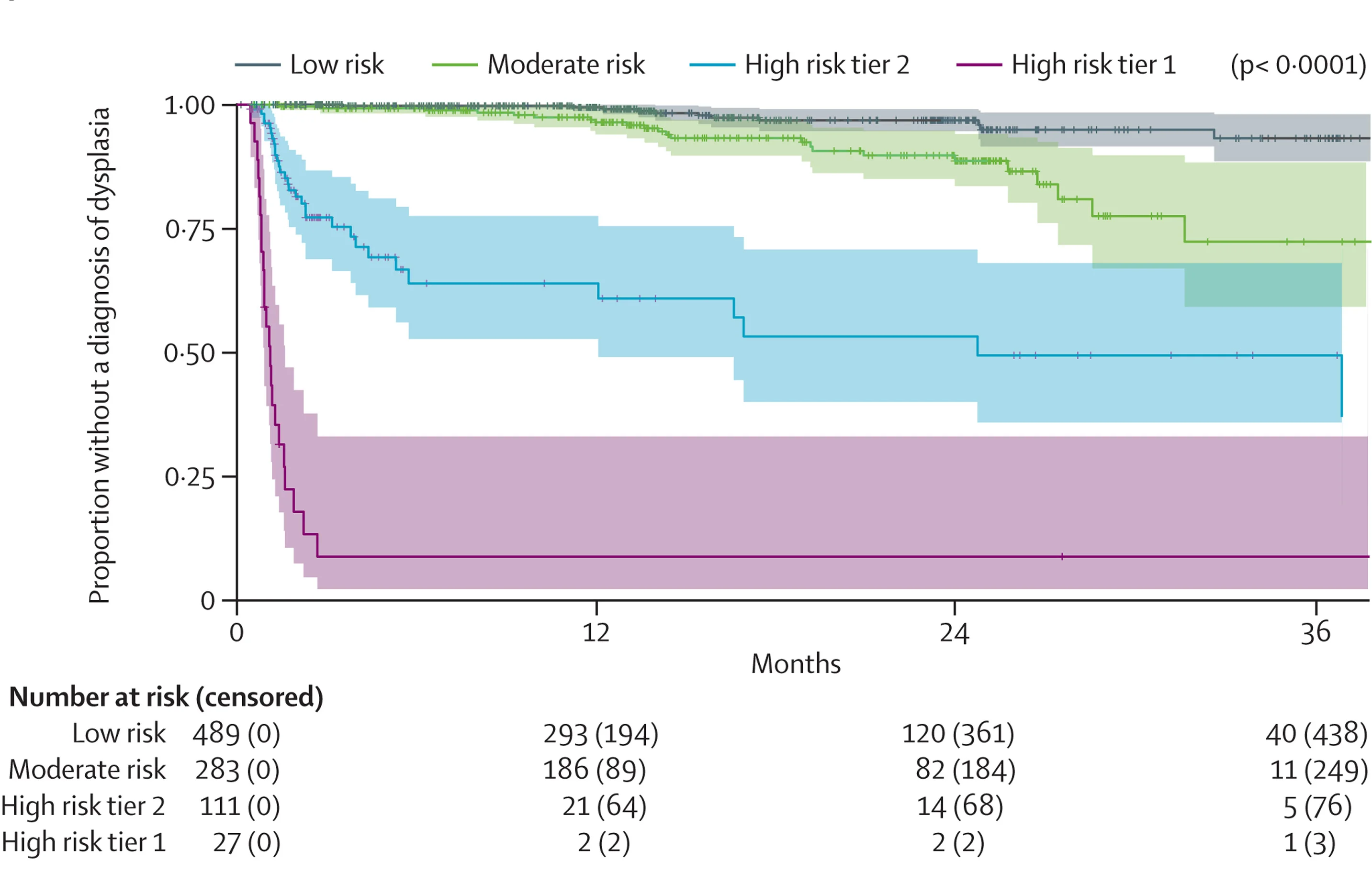 Open access visualization of Survival Curve, Error Bars, Line Step, Kaplan-Meier Graph, Dysplasia