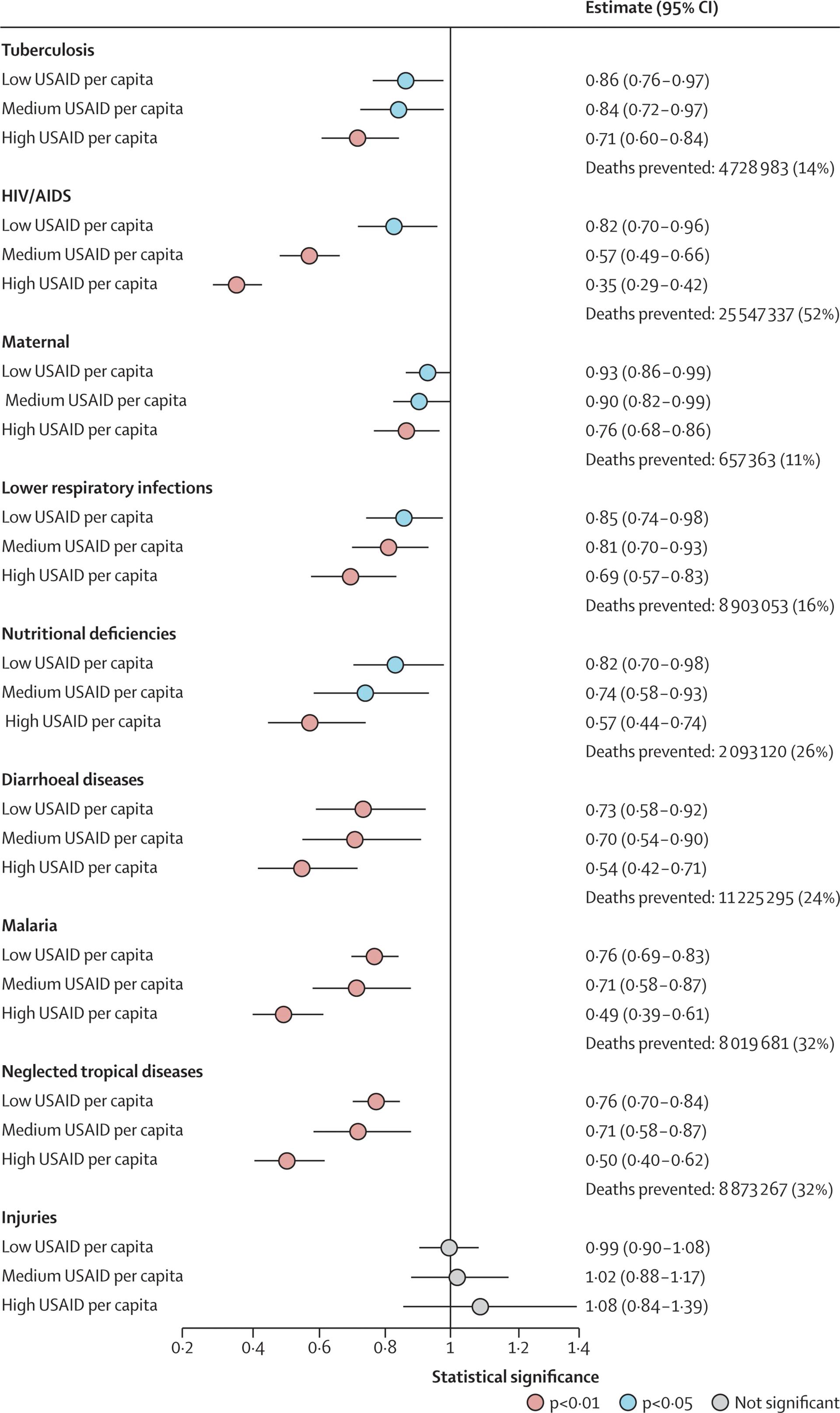 Open access visualization of Forest Plot, Scatter Plot, Error Bars, Covariates, USAID
