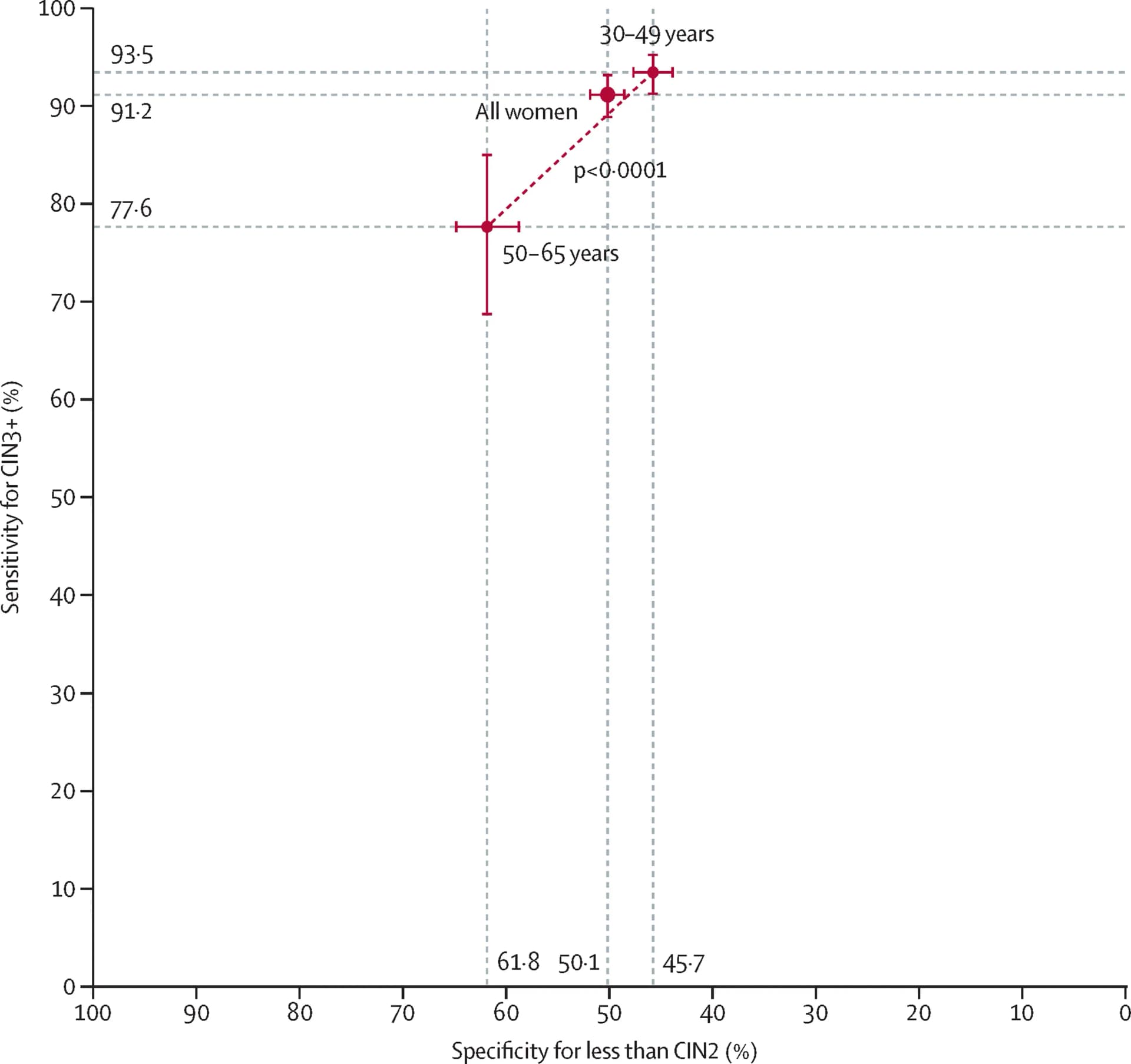 Open access visualization of Scatter Plot, Error Bars, Confidence Intervals, Sensitivity, Specificity