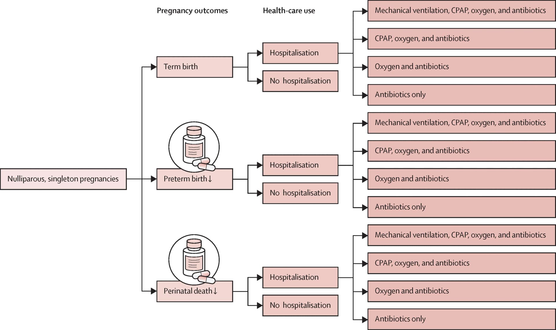 Open access visualization of Workflow, Flowchart, Standard Care, LDA Treatment, Pregnancy Outcomes