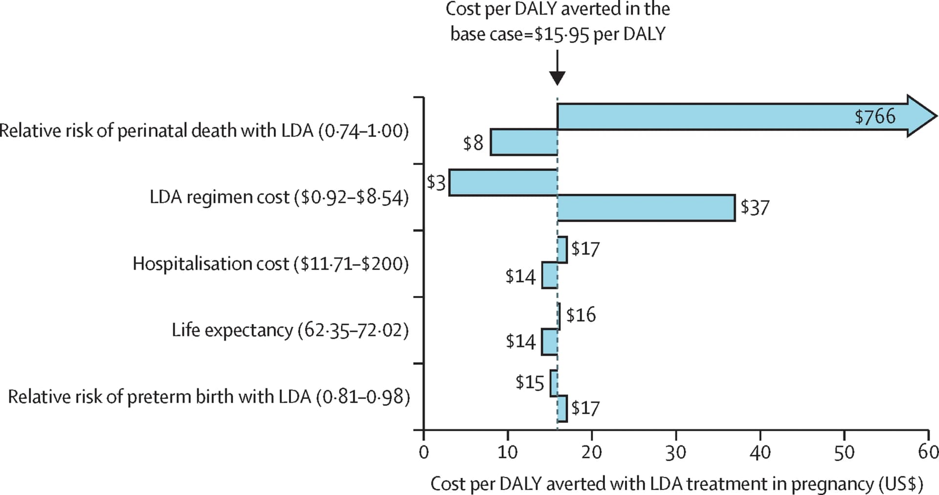 Open access visualization of Bar Plot, Error Bars, DALY, Low-dose Aspirin, Healthcare cost