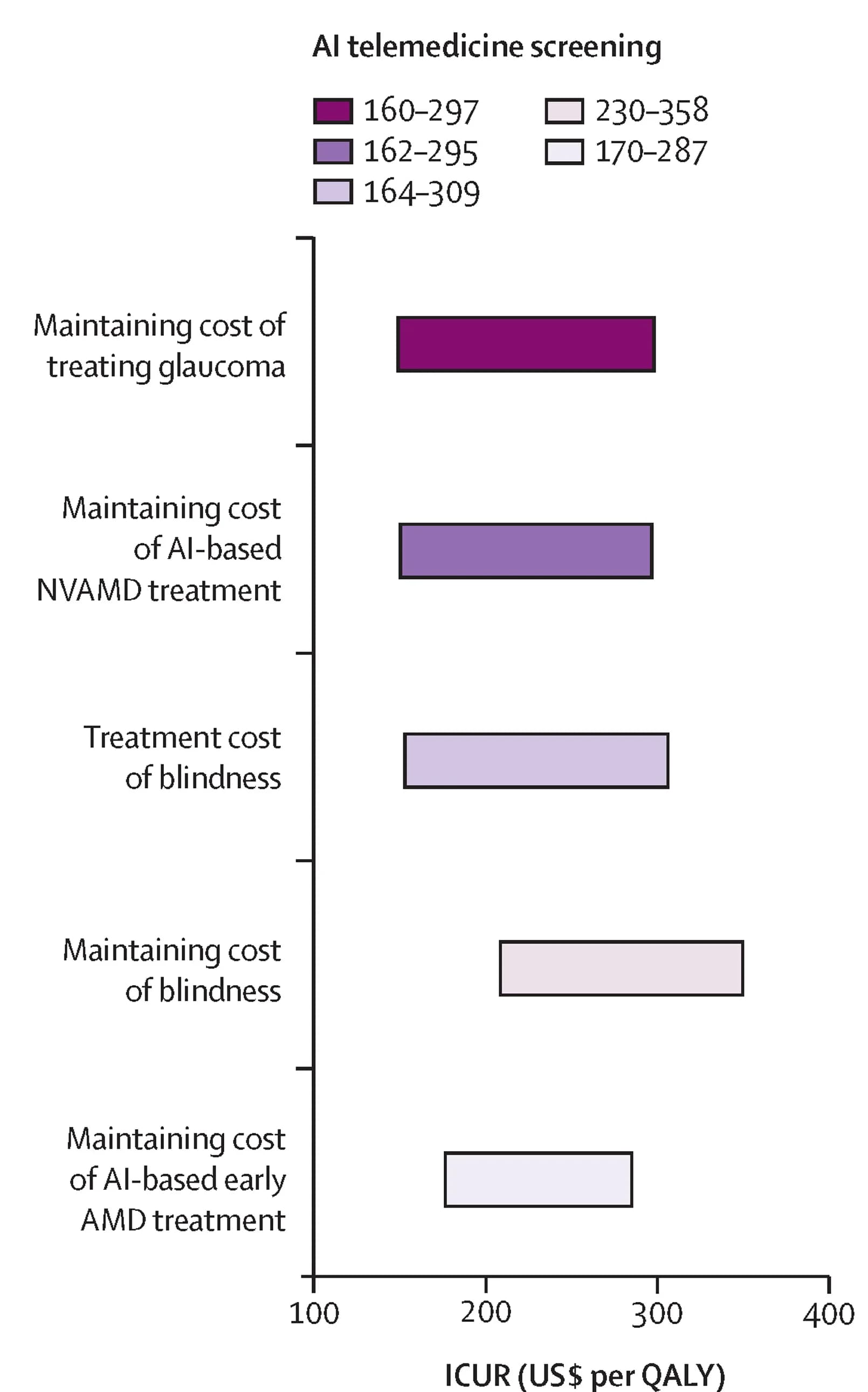 Open access visualization of Bar Plot, Error Bars, Cost-effectiveness, Rural areas, Urban areas