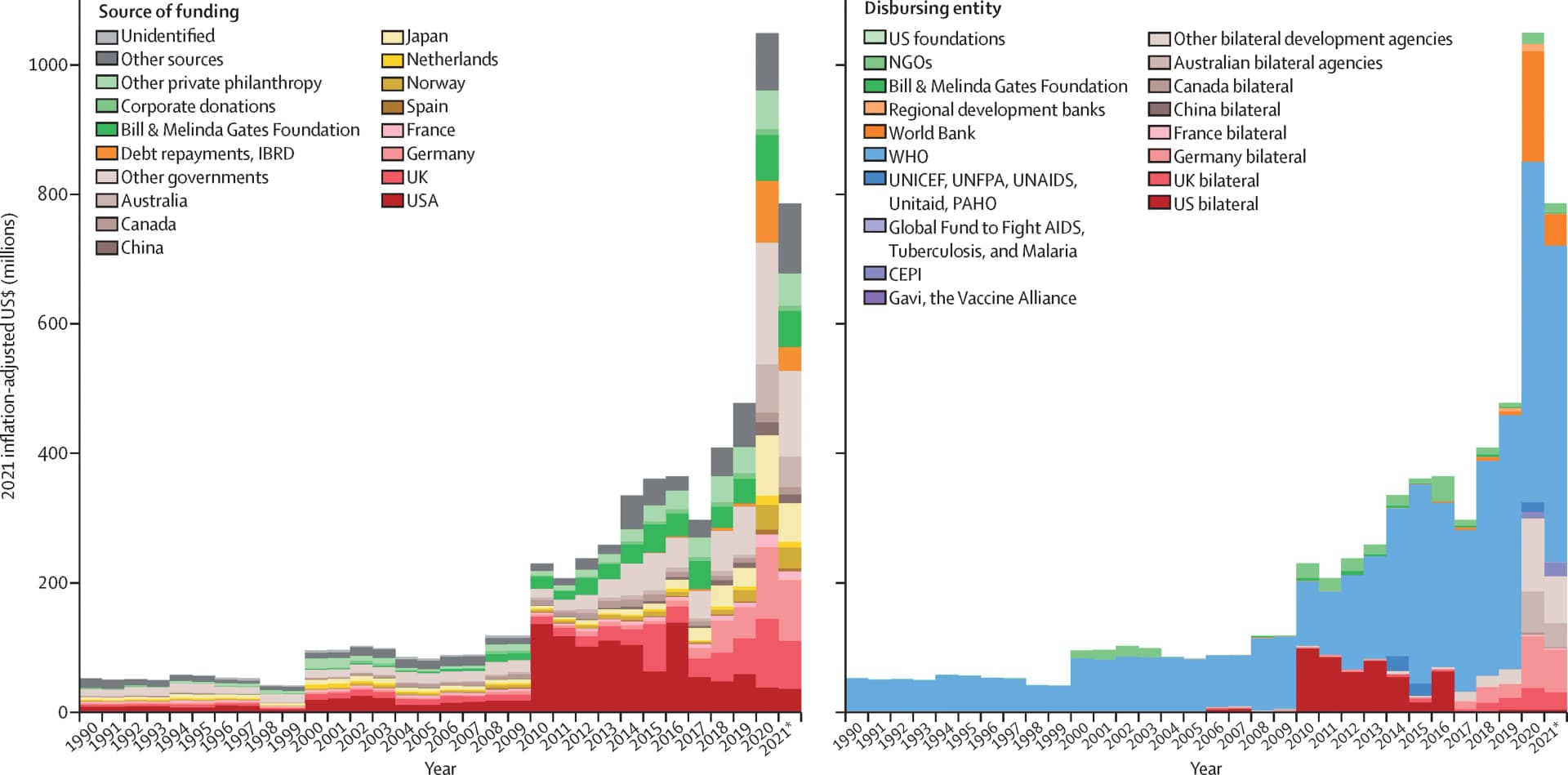Open access visualization of Stacked Bar Plot, Development assistance, Health, Government, Regional development banks