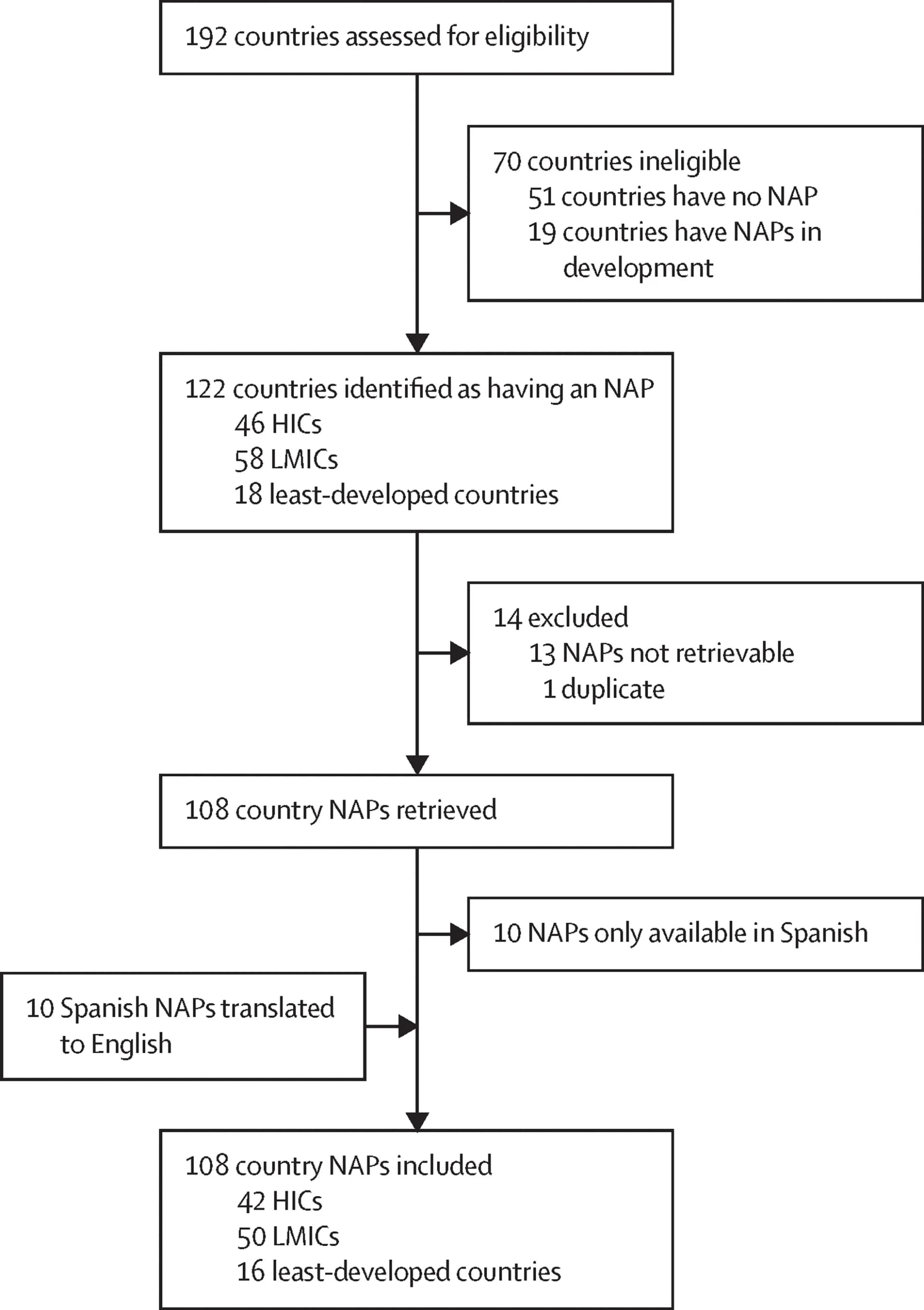 Open access visualization of Flowchart, National Action Plan, LMIC, Policy Development, Resource Allocation