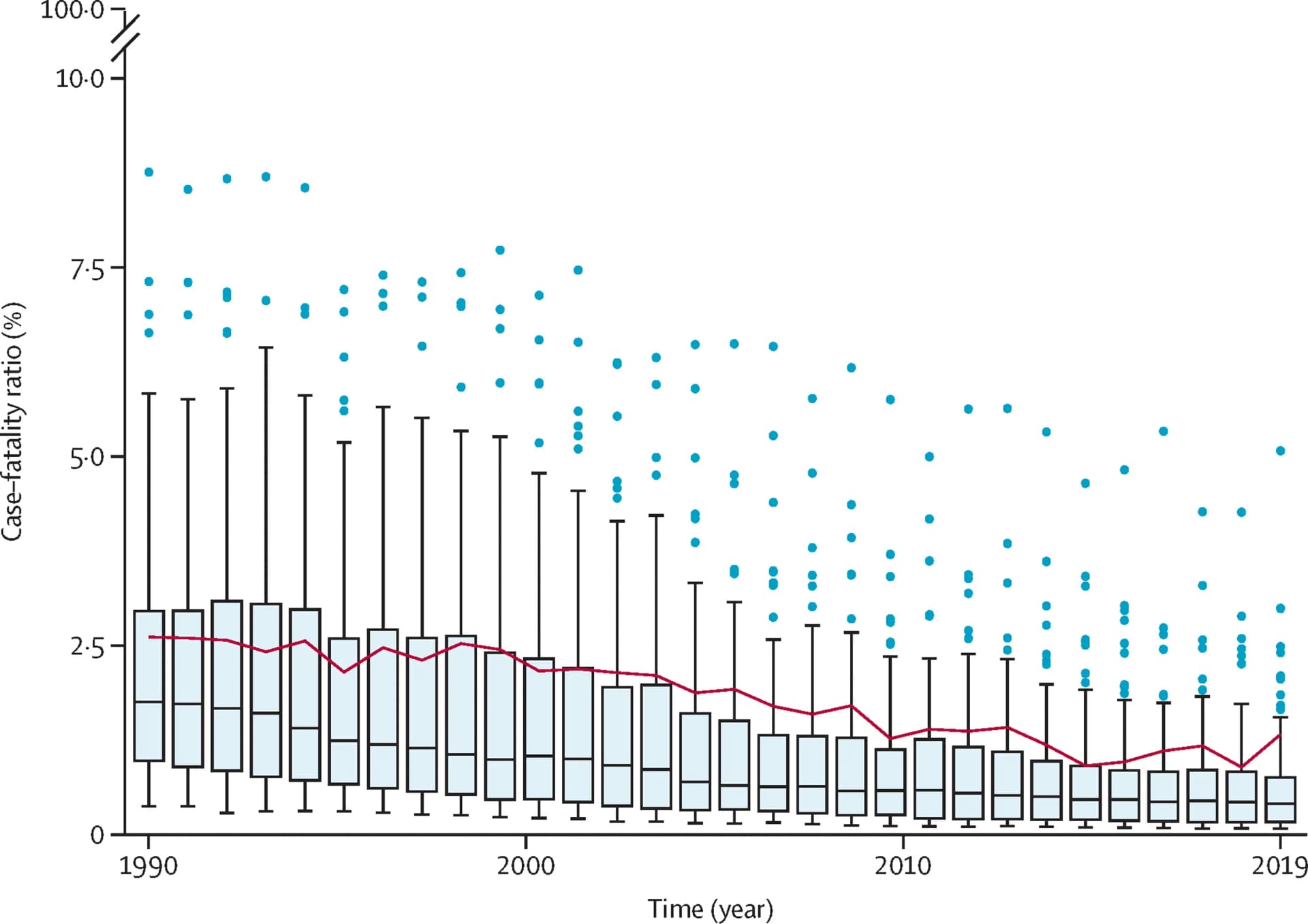 Open access visualization of Box Plot, Scatter Plot, Line Plot, Case-Fatality Ratio, Interquartile Range