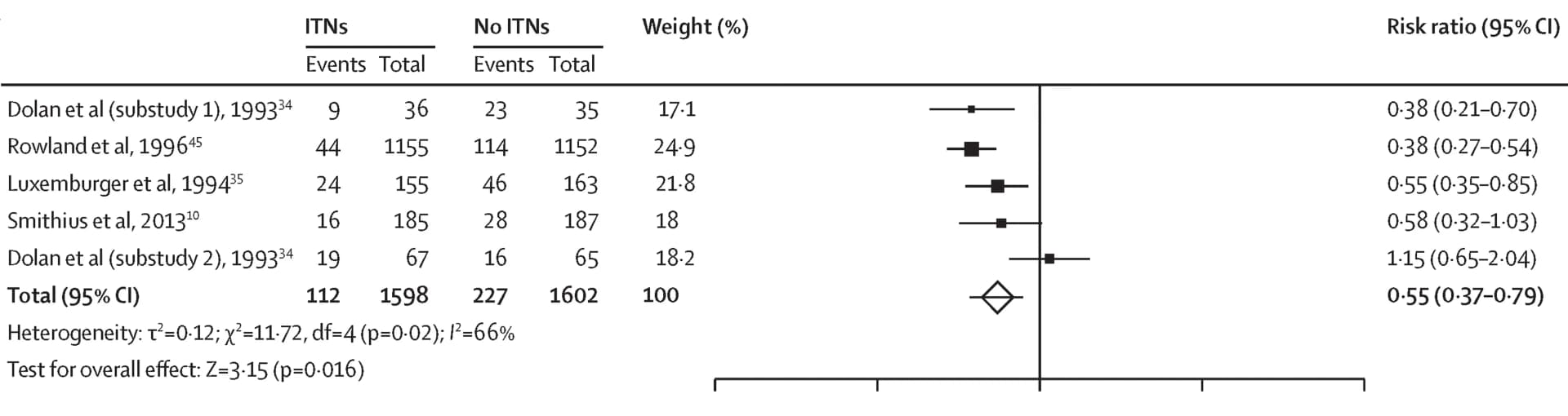 Open access visualization of Forest Plot, Scatter Plot, Error Bars, Plasmodium falciparum, Case Incidence