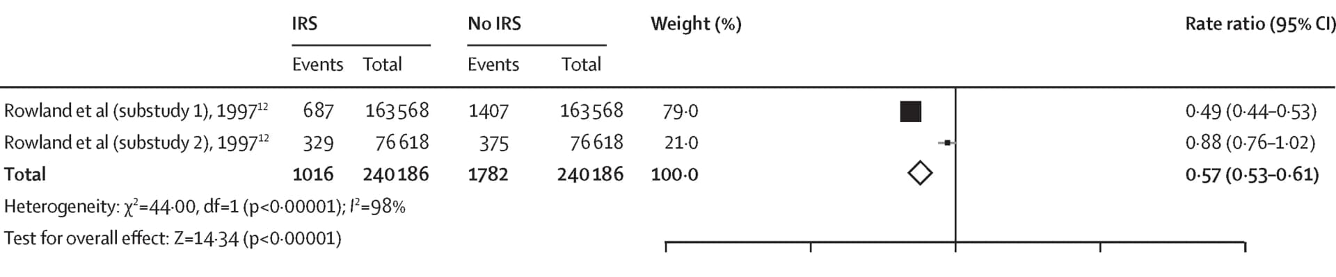 Open access visualization of Forest Plot, Plasmodium Falciparum, Case Incidence