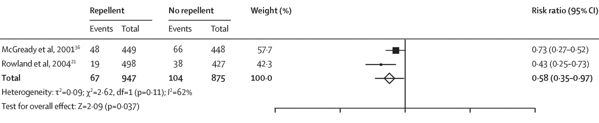Open access visualization of Forest Plot, Plasmodium falciparum, Infection Incidence