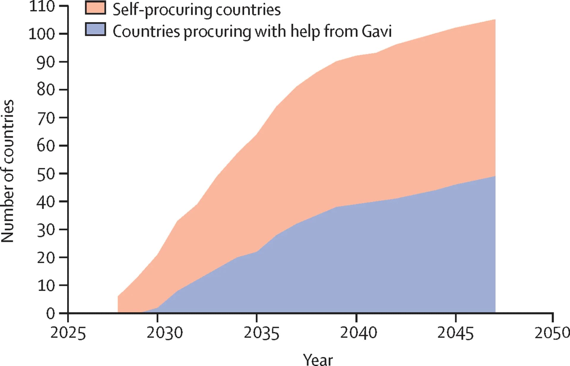 Open access visualization of Line Plot, Vaccination, Routine vaccination, Vaccine introduction