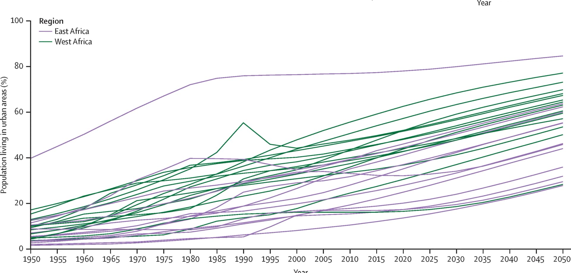 Open access visualization of Line Plot, Urbanicity, East Africa, West Africa, World Bank