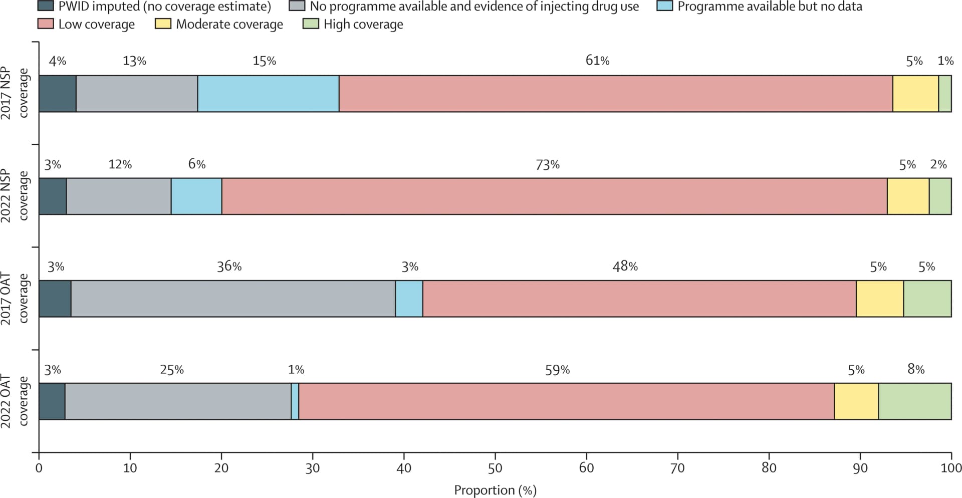 Open access visualization of Stacked Bar Plot, Opioid Agonist Treatment, Needle and Syringe Exchange Programmes, People Who Inject Drugs