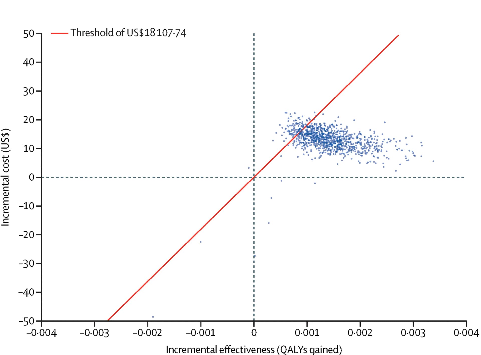 Open access visualization of Scatter Plot, Line Plot, Cost-Effectiveness Ratios, Probabilistic Sensitivity Analysis, QALY