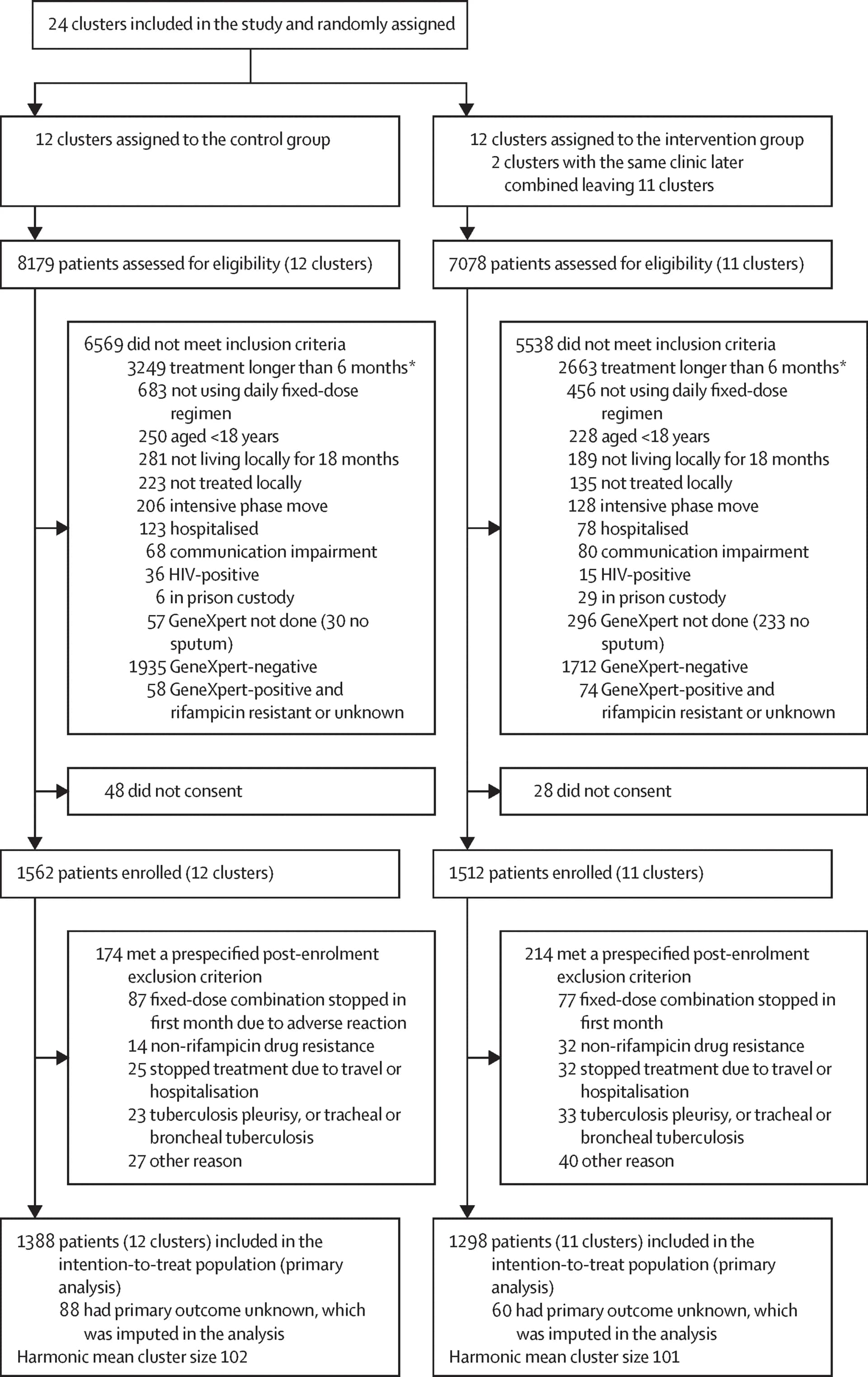Open access visualization of Workflow, Flowchart, Exclusion criteria, Extrapulmonary tuberculosis, Diabetes