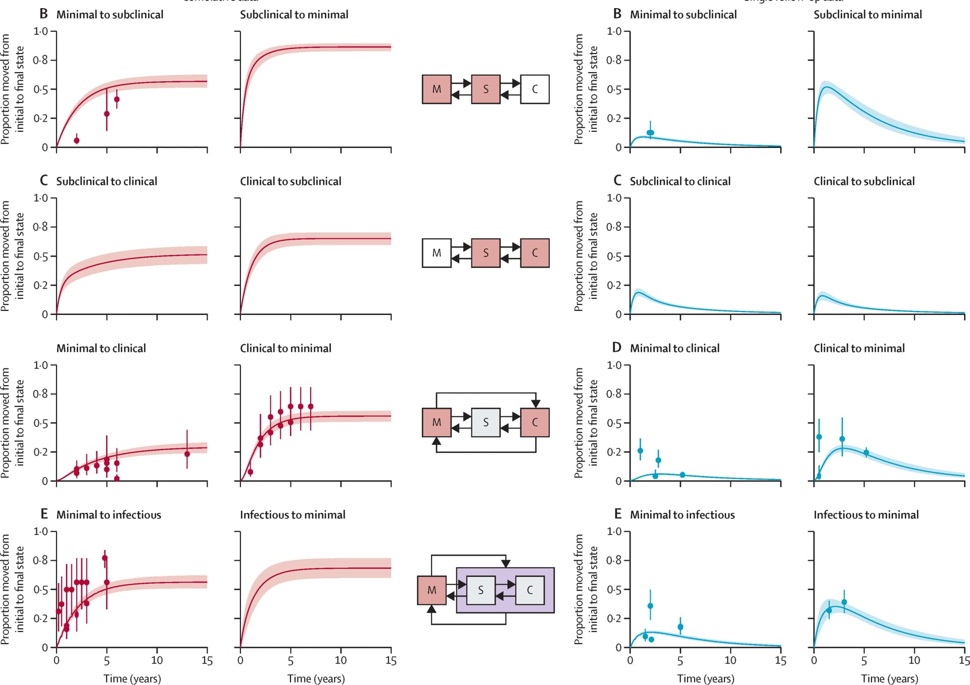 Open access visualization of Line Plot, Error Bars, Workflow, Visual Description, Transition