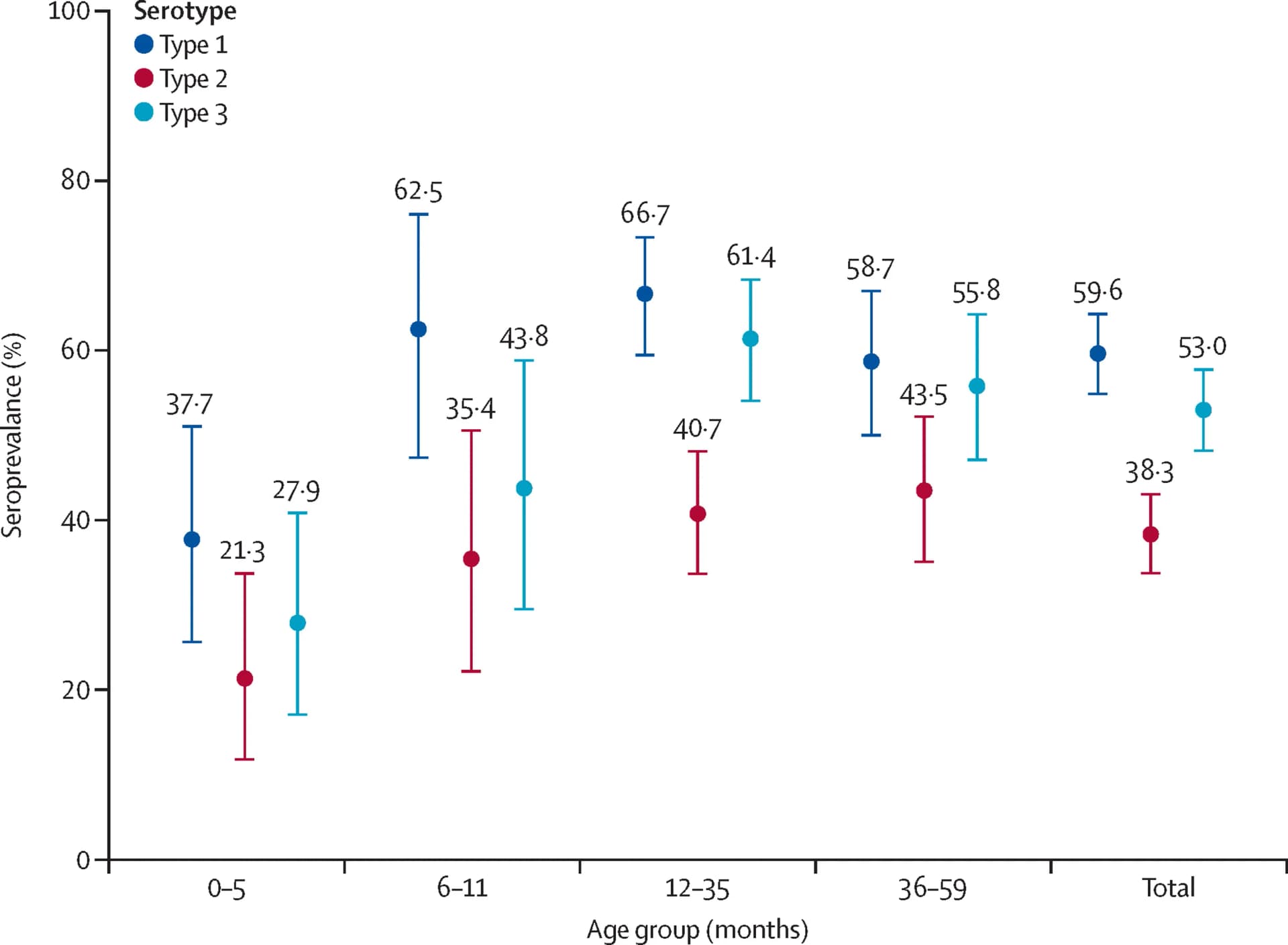 Open access visualization of Scatter Plot, Error Bars, Proportion Estimate, Age Groups, Participants