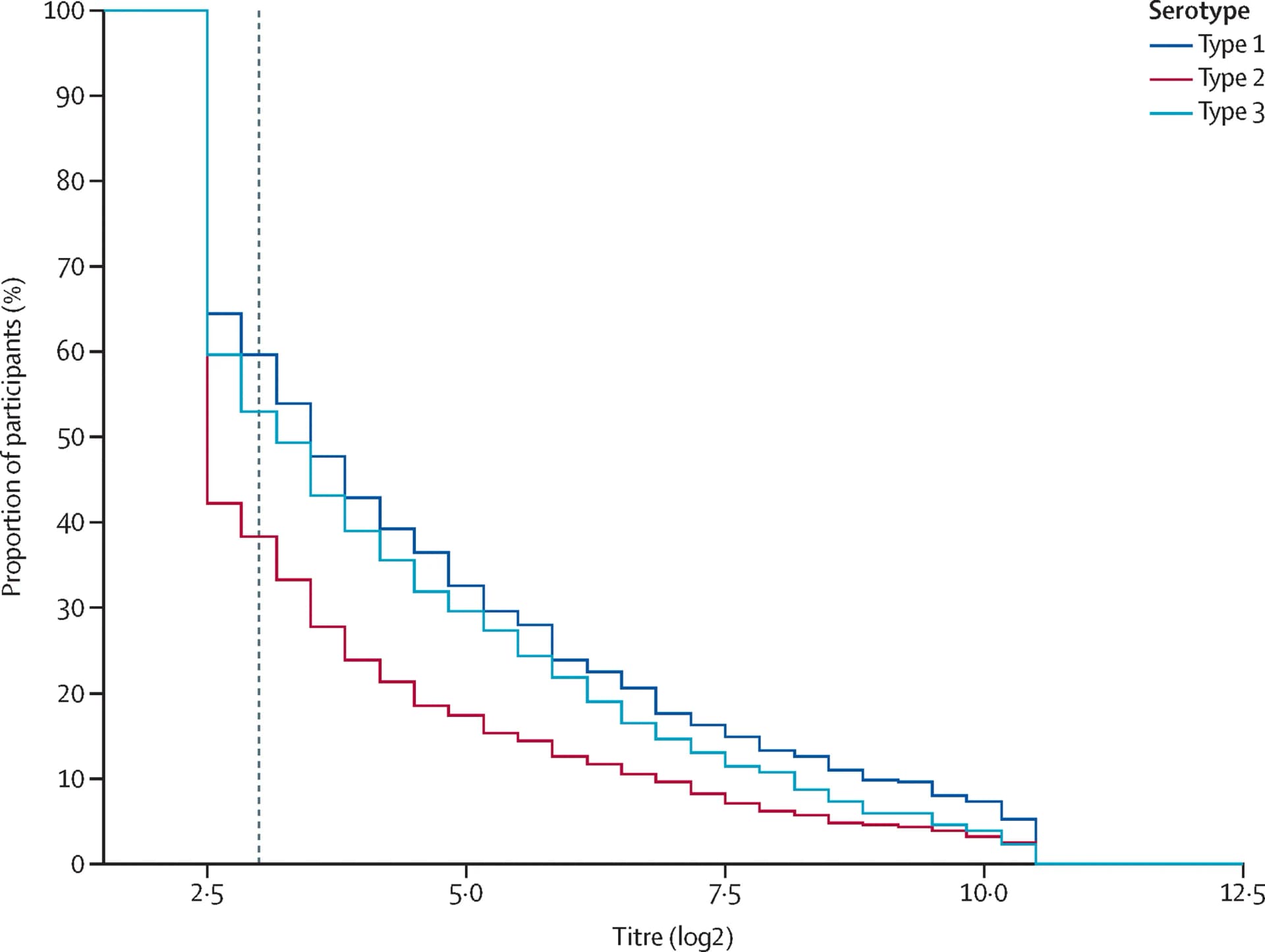 Open access visualization of Line Step, Antibody Titres, Serotypes, Neutralizing Antibody, Seropositive