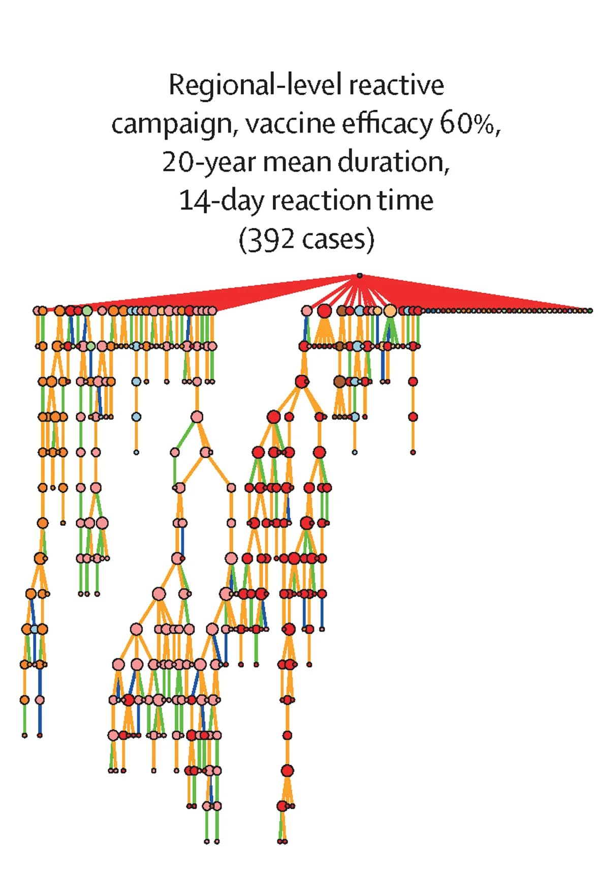 Open access visualization of Network, Pathway, Transmission Trees, Vaccination