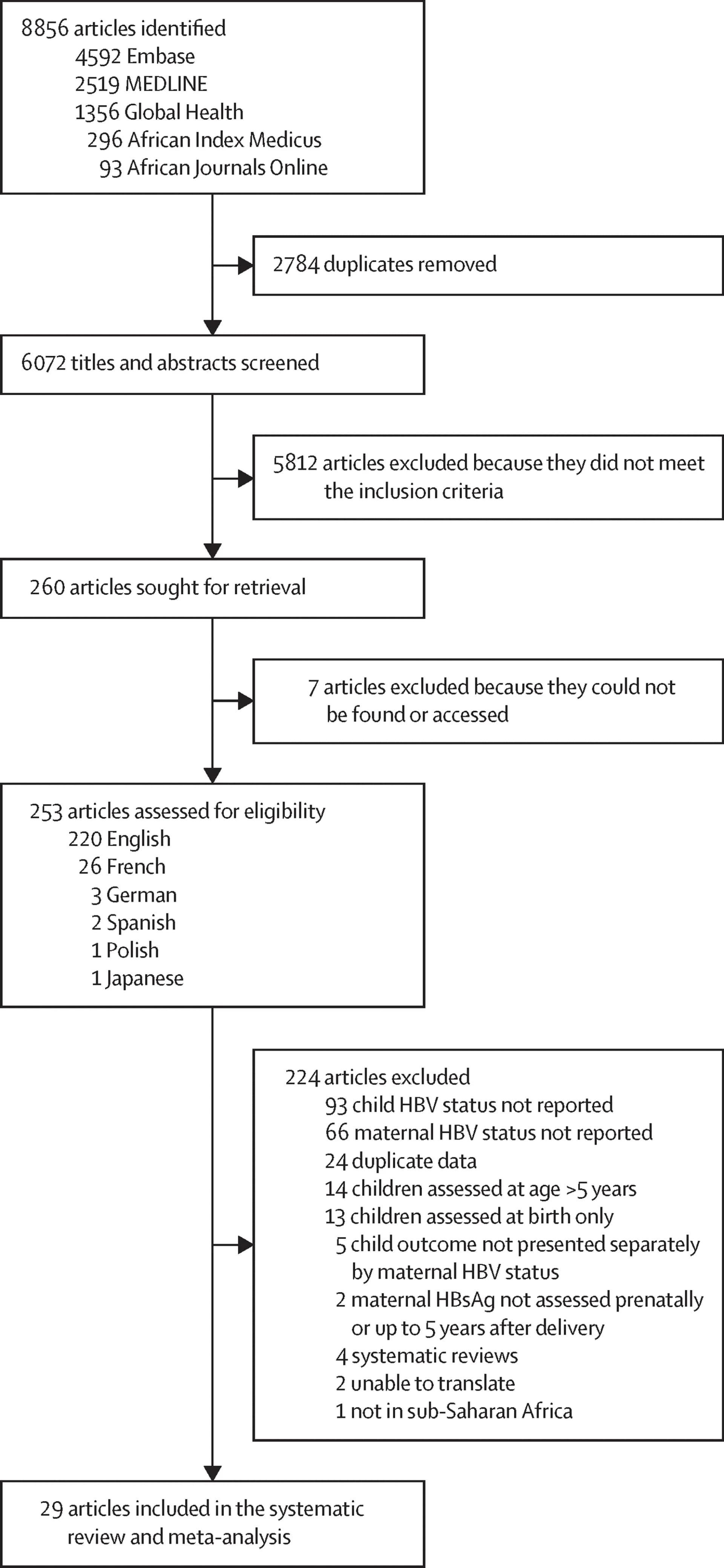 Open access visualization of Workflow, Flowchart, Hepatitis B Surface Antigen, HIV-positive Individuals, Chronic HBV Infection