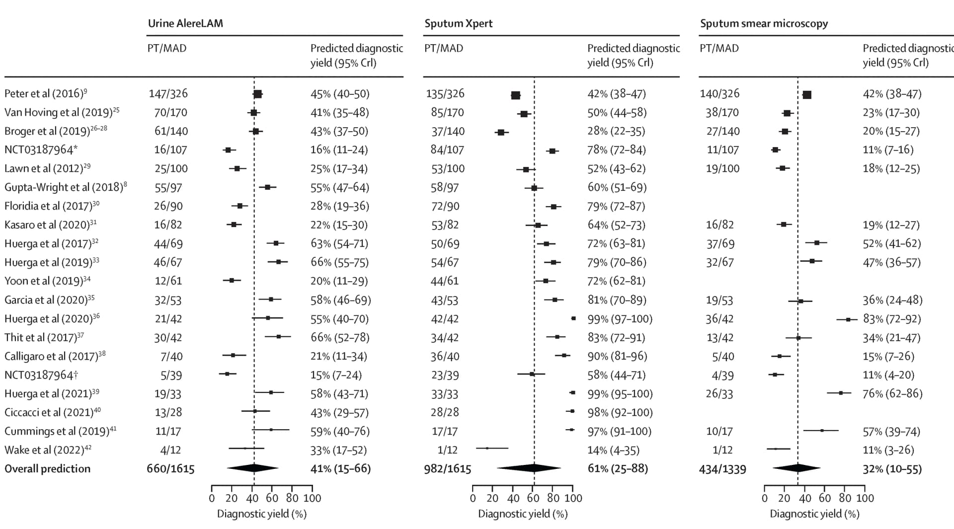 Open access visualization of Forest Plot, Scatter Plot, Error Bars, Diagnostic Yield, Tuberculosis