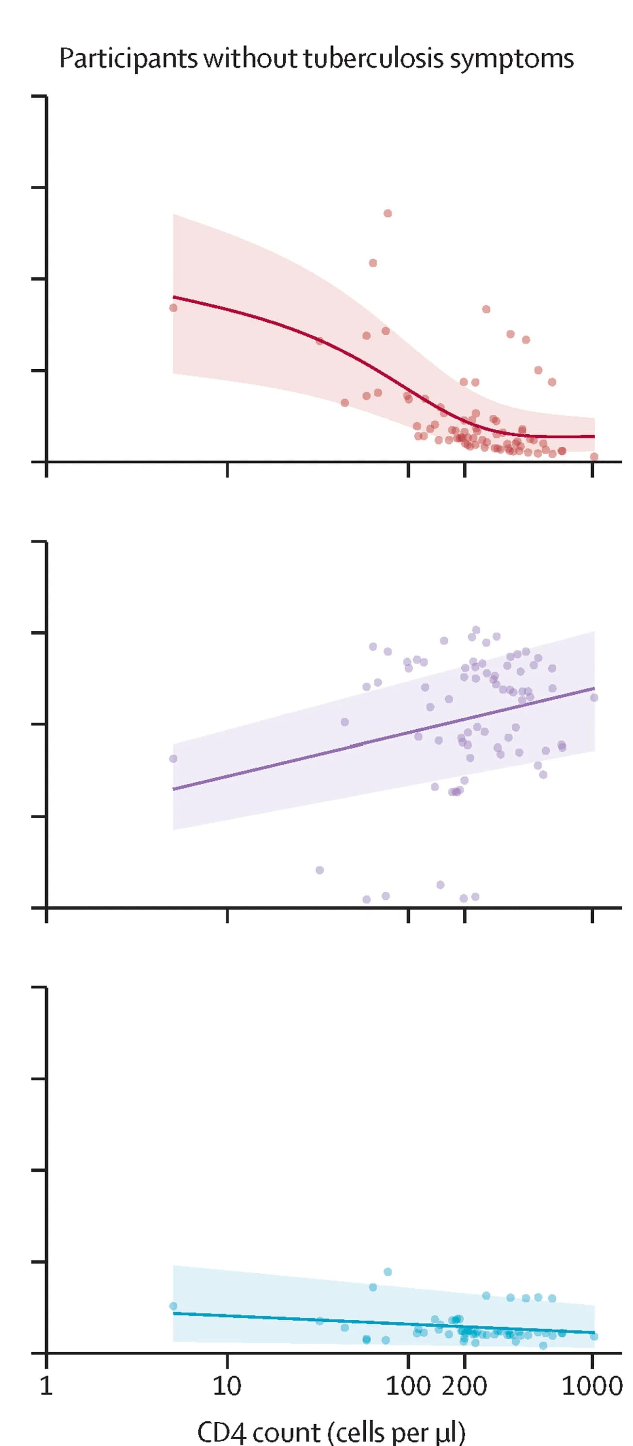 Open access visualization of Scatter Plot, Regression Plot, Tuberculosis, Diagnostic Yield, Meta-Analysis