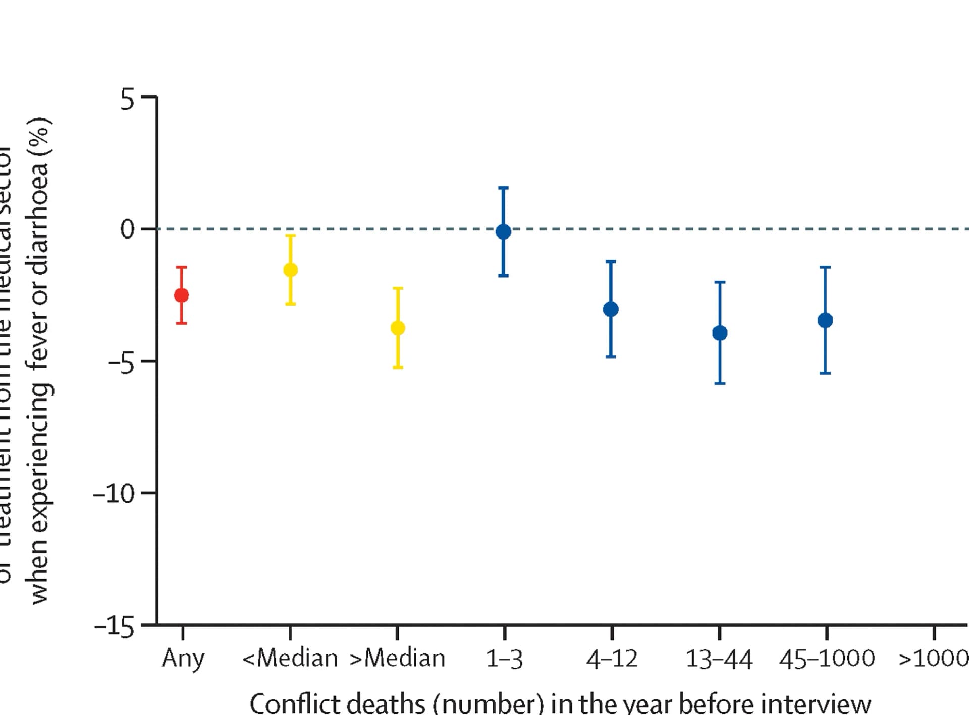 Open access visualization of Scatter Plot, Error Bars, Conflict, Interview, Mortality