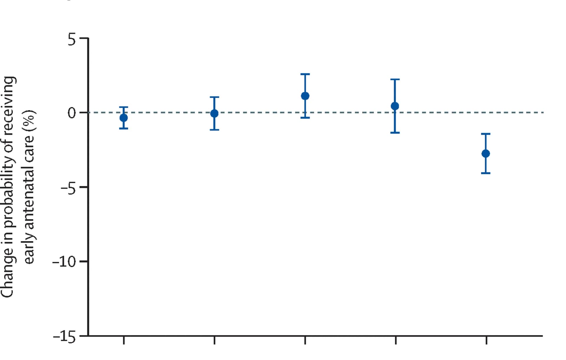 Open access visualization of Scatter Plot, Error Bars, Pregnancy, Conflict Exposure, Percentage Decrease