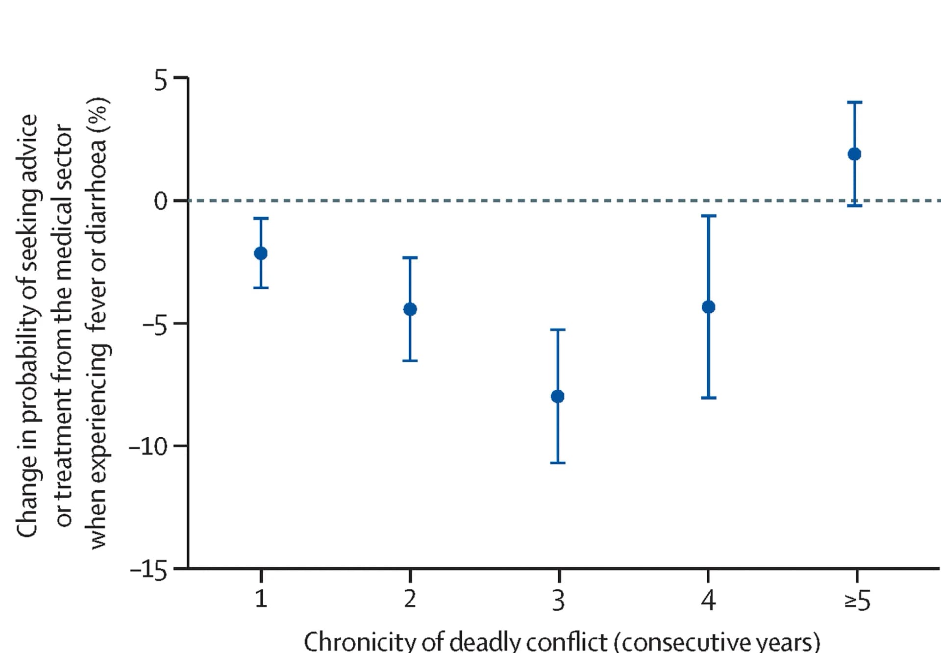 Open access visualization of Scatter Plot, Error Bars, Interview, Conflict Exposure, Percentage Decrease