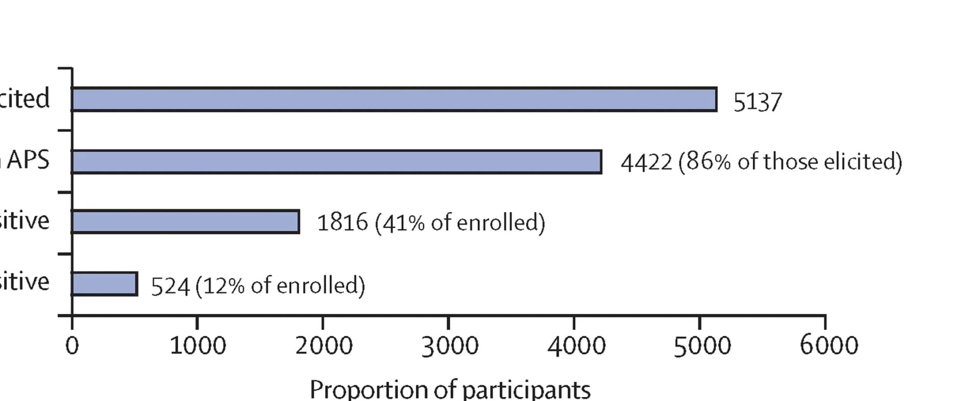 Open access visualization of Bar Plot, Male Partner Testing Outcomes, Assisted Partner Services, Antiretroviral Therapy