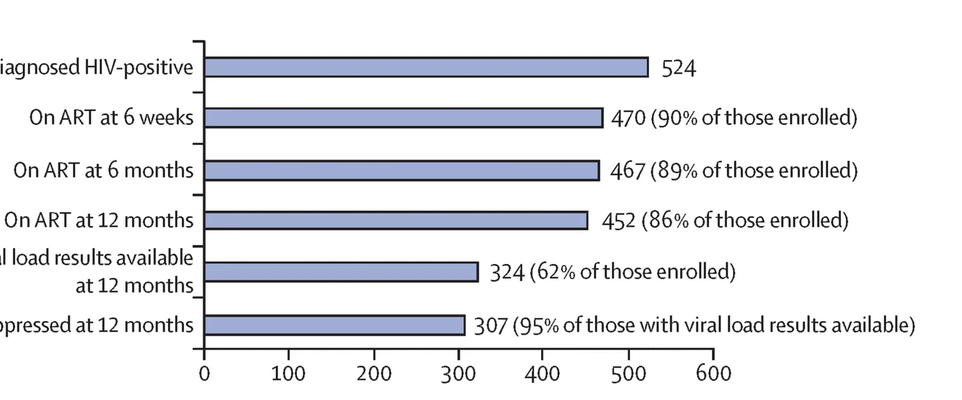 Open access visualization of Bar Plot, HIV, Male Partners, Care Cascade, Linkage to Care