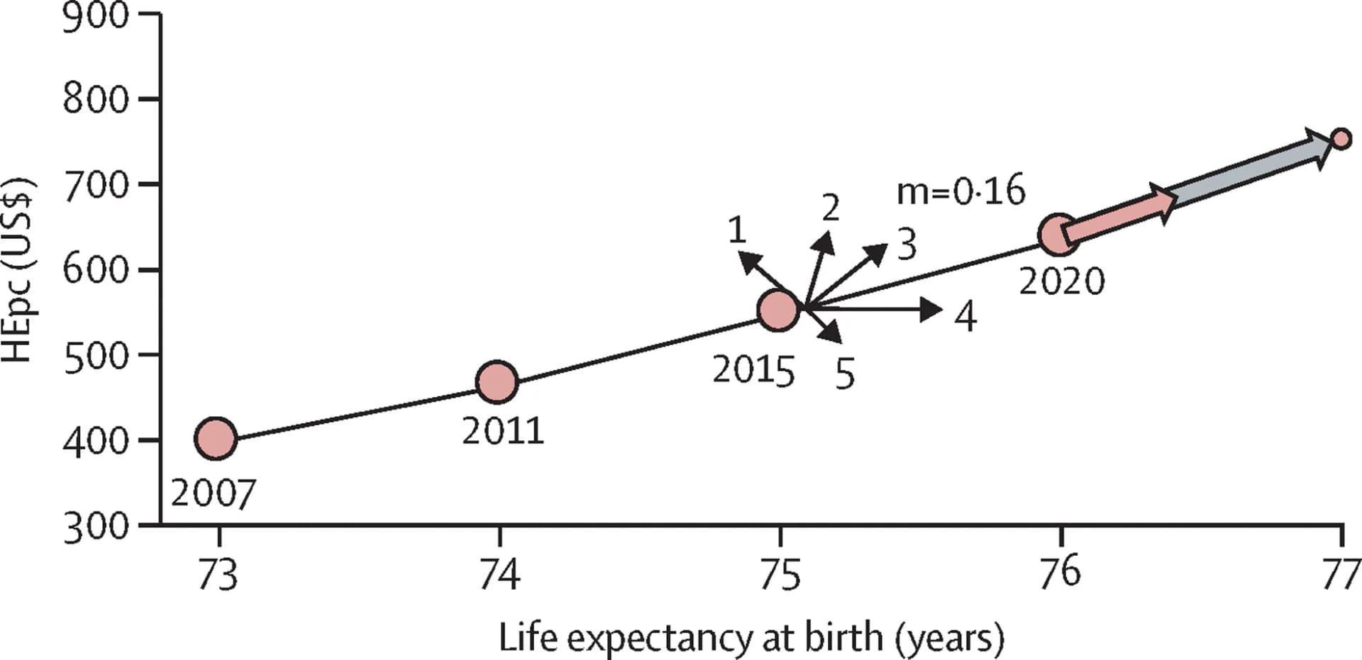 Open access visualization of Line Plot, Scatter Plot, Health Spending, Life Expectancy, Health-adjusted Life Expectancy